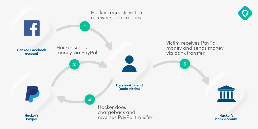 Hacker uses a compromised FB account to trick the victim in a PayPal scam