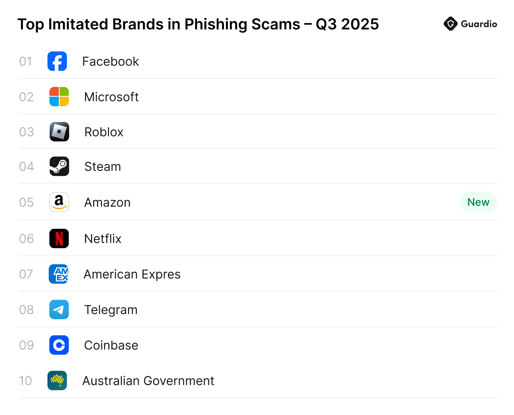 Chart of top imitated brands in phishing scams Q3 2025: Facebook, Microsoft, Roblox, Steam, Amazon, Netflix, Amex, Telegram, Coinbase, Australian Government.