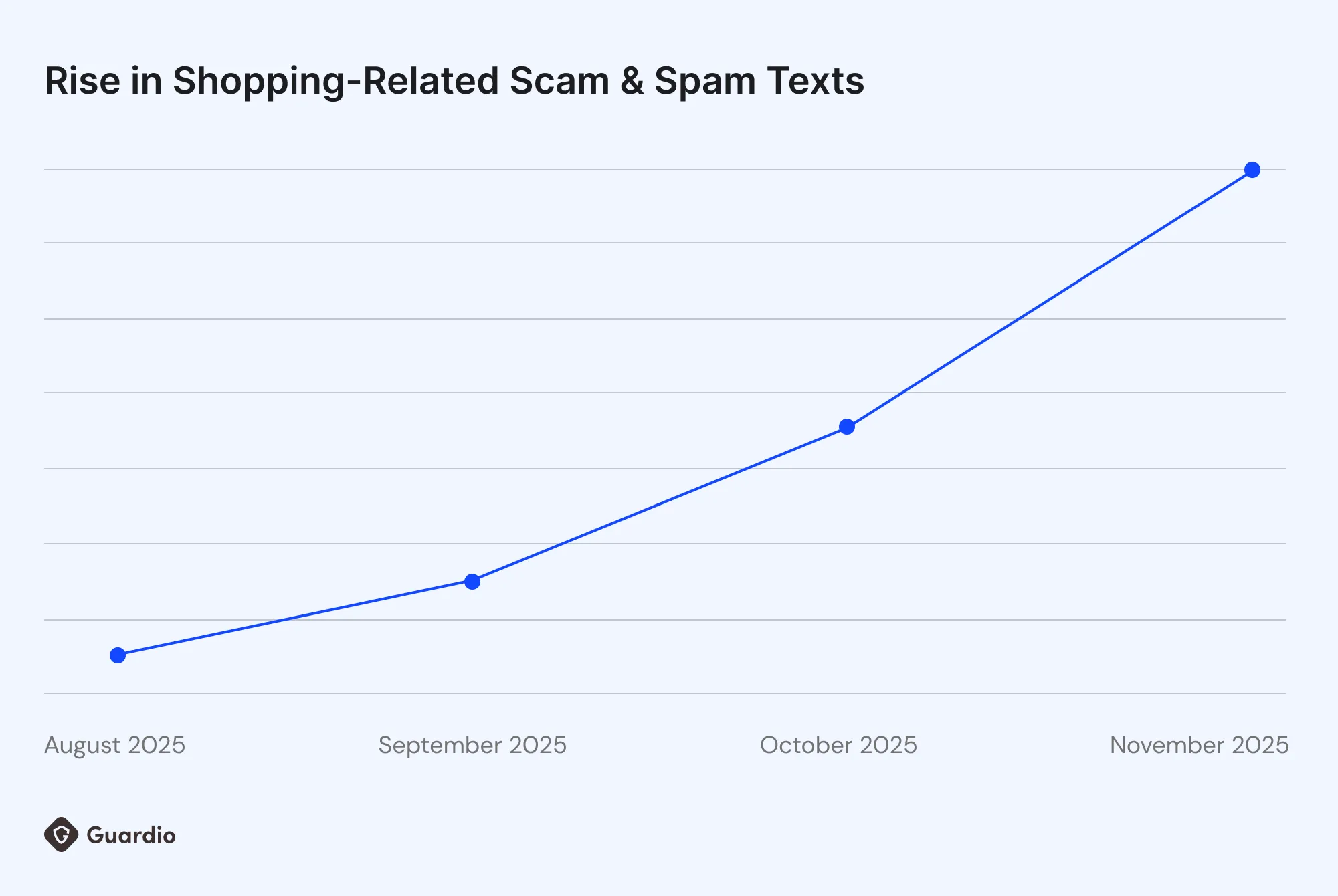 Line graph showing steady rise in shopping-related scam and spam texts from August to November 2025, with the highest spike in November.