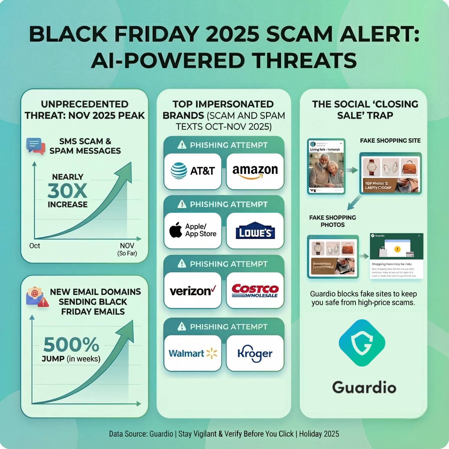 Infographic showing Black Friday 2025 AI-powered scams: surge in scam texts and fake email domains, top impersonated brands, and fake shopping site traps.