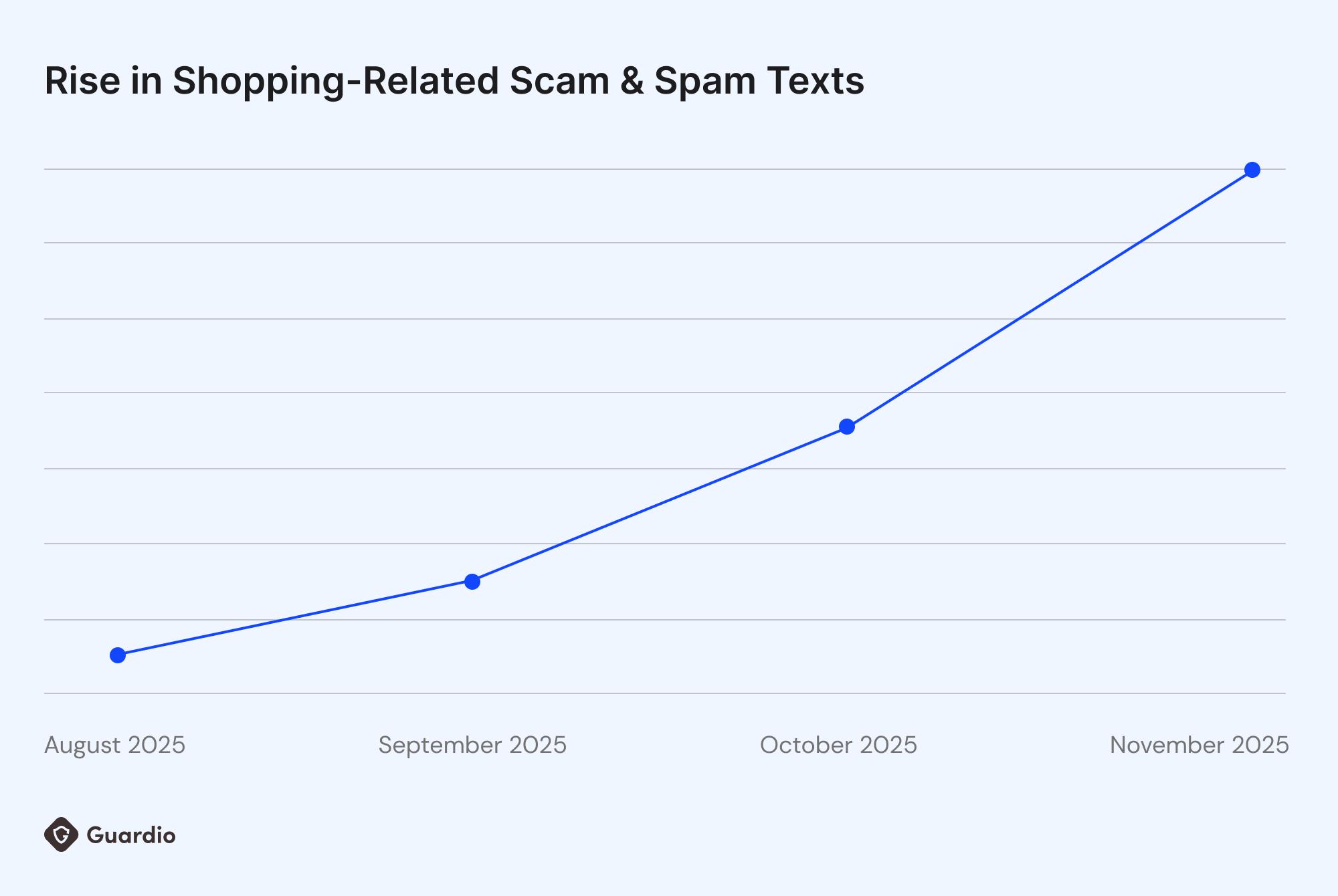 Line chart titled “Rise in Shopping-Related Scam & Spam Texts” showing a steady increase from August to November 2025, peaking in November.