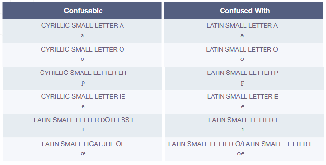 Comparison table showing confusable Unicode characters, such as Cyrillic letters that look like Latin a, o, p, e, i, and oe.