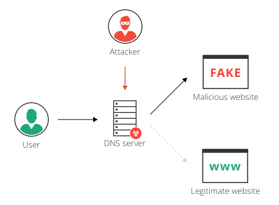 Illustration of how DNS attack occurs in Pharming.