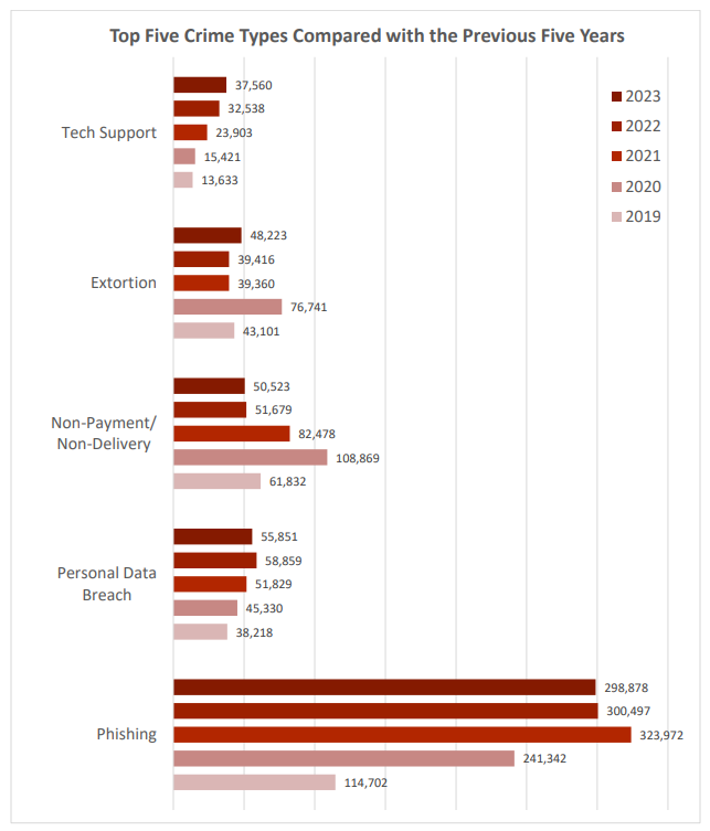 Bar chart for the top five cybercrime types between 2019-2023 with Phishing being a major portion of it.