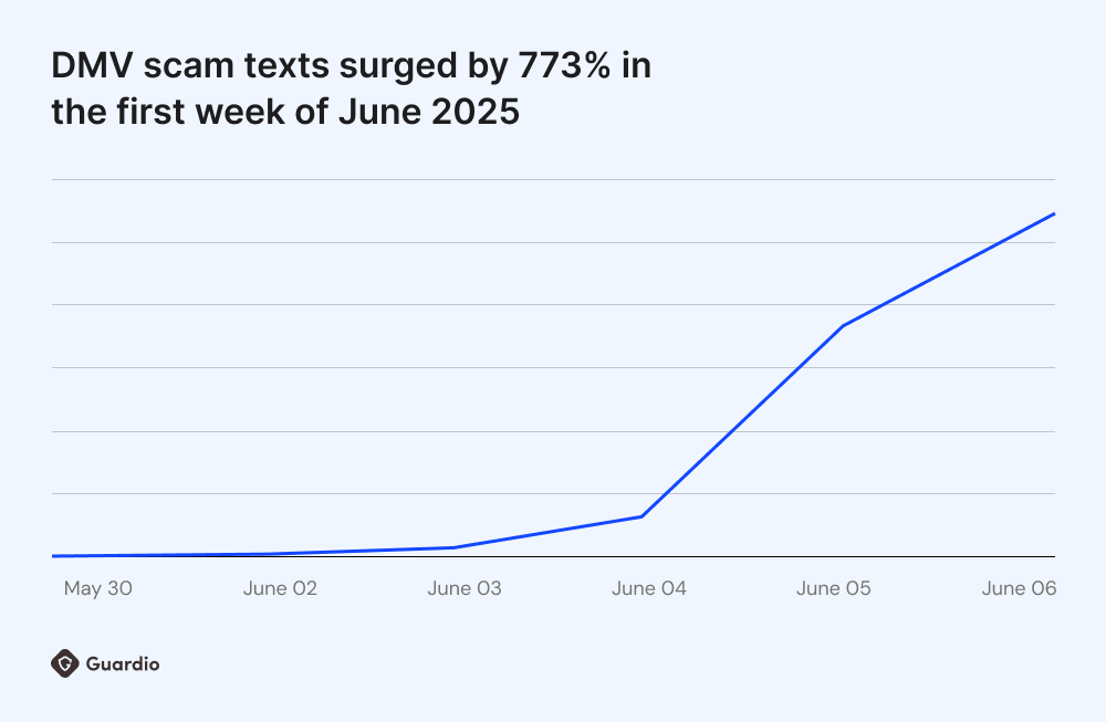 Line graph showing a 773% spike in DMV scam texts from May 30 to June 6, 2025, with rapid increase starting June 4.