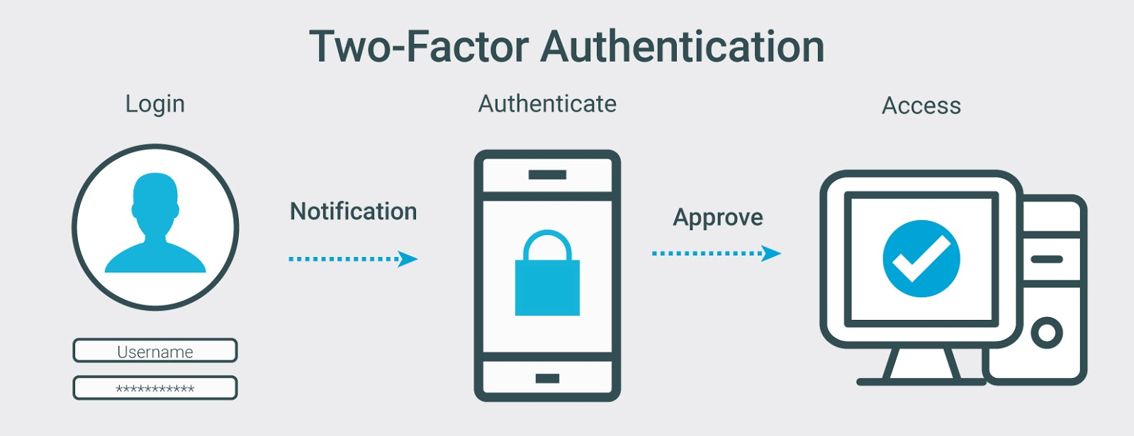 Two-factor authentication working diagram with Login, Authentication and Access steps. 
