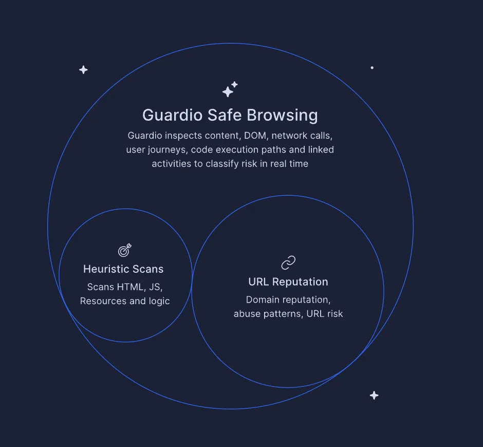 Guardio Safe Browsing's real-time detection approach, combining heuristic scans of HTML, JavaScript, and page logic with URL reputation analysis of domain behavior and abuse patterns to classify risk in real time.