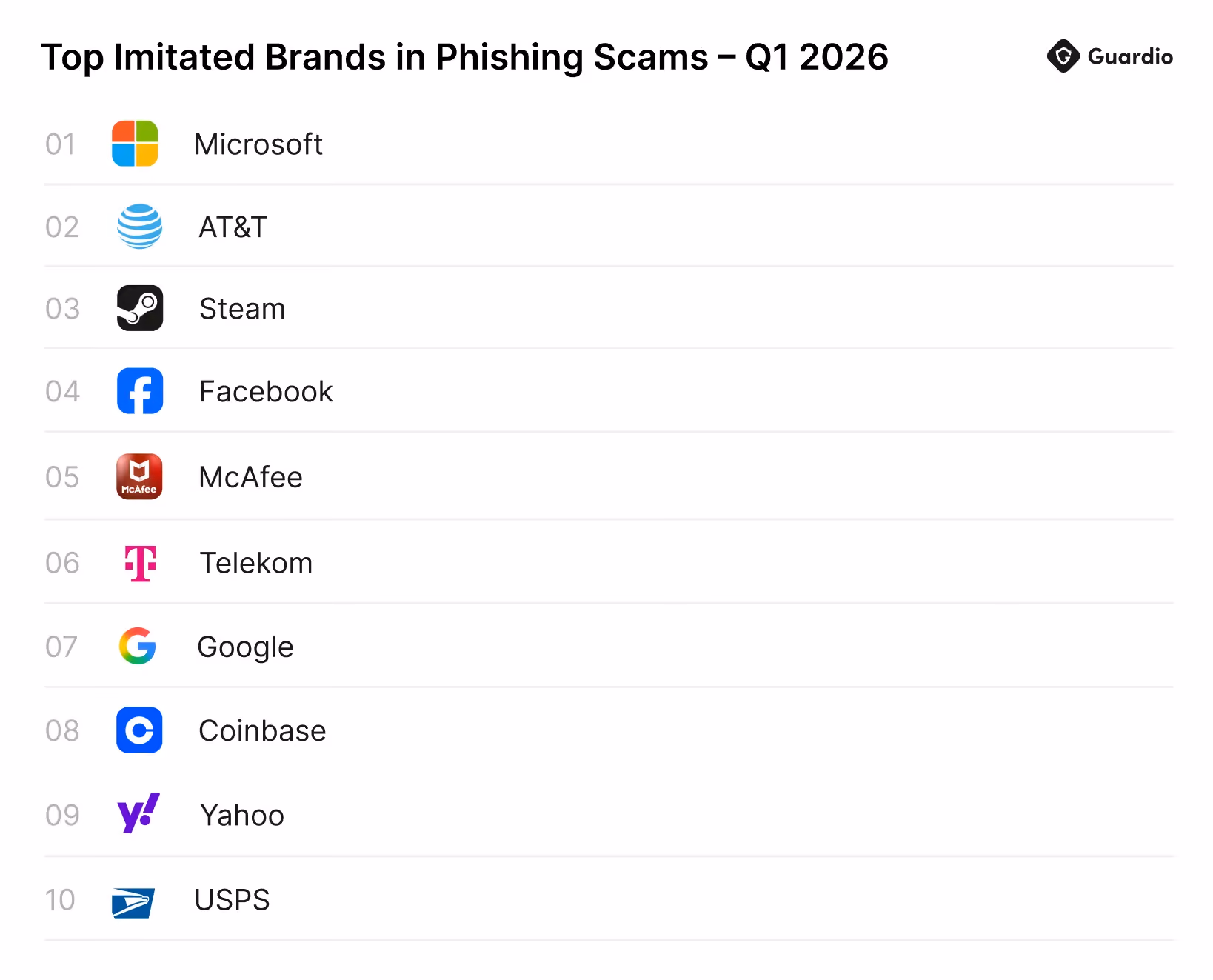Top imitated brands in phishing scams in Q1 2026