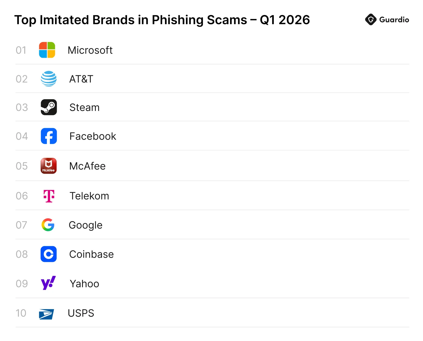 Top imitated brands in phishing scams in Q1 2026