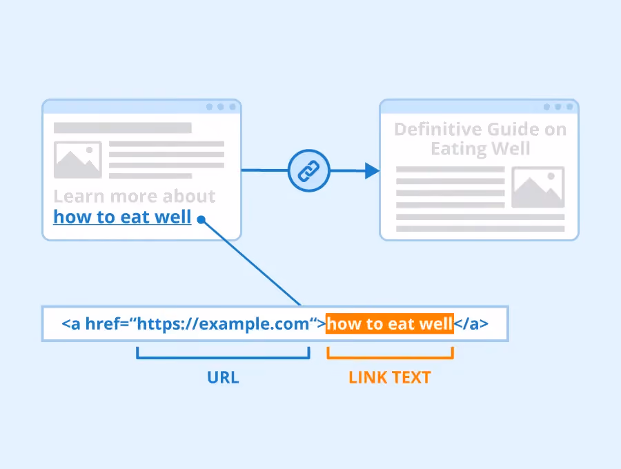 Anchor-tag diagram showing how the visible link text and the underlying URL are separate values, which is why hovering reveals a hyperlink's real destination.
