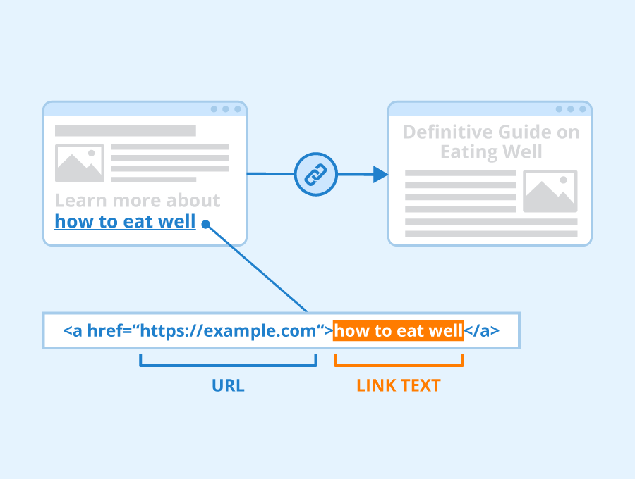 Anchor-tag diagram showing how the visible link text and the underlying URL are separate values, which is why hovering reveals a hyperlink's real destination.