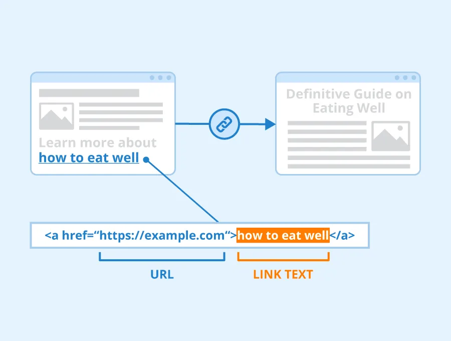 Anchor-tag diagram showing how the visible link text and the underlying URL are separate values, which is why hovering reveals a hyperlink's real destination.