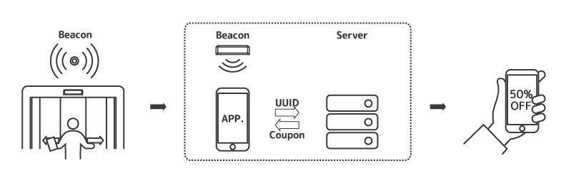 graph for OMNICITY beacon
