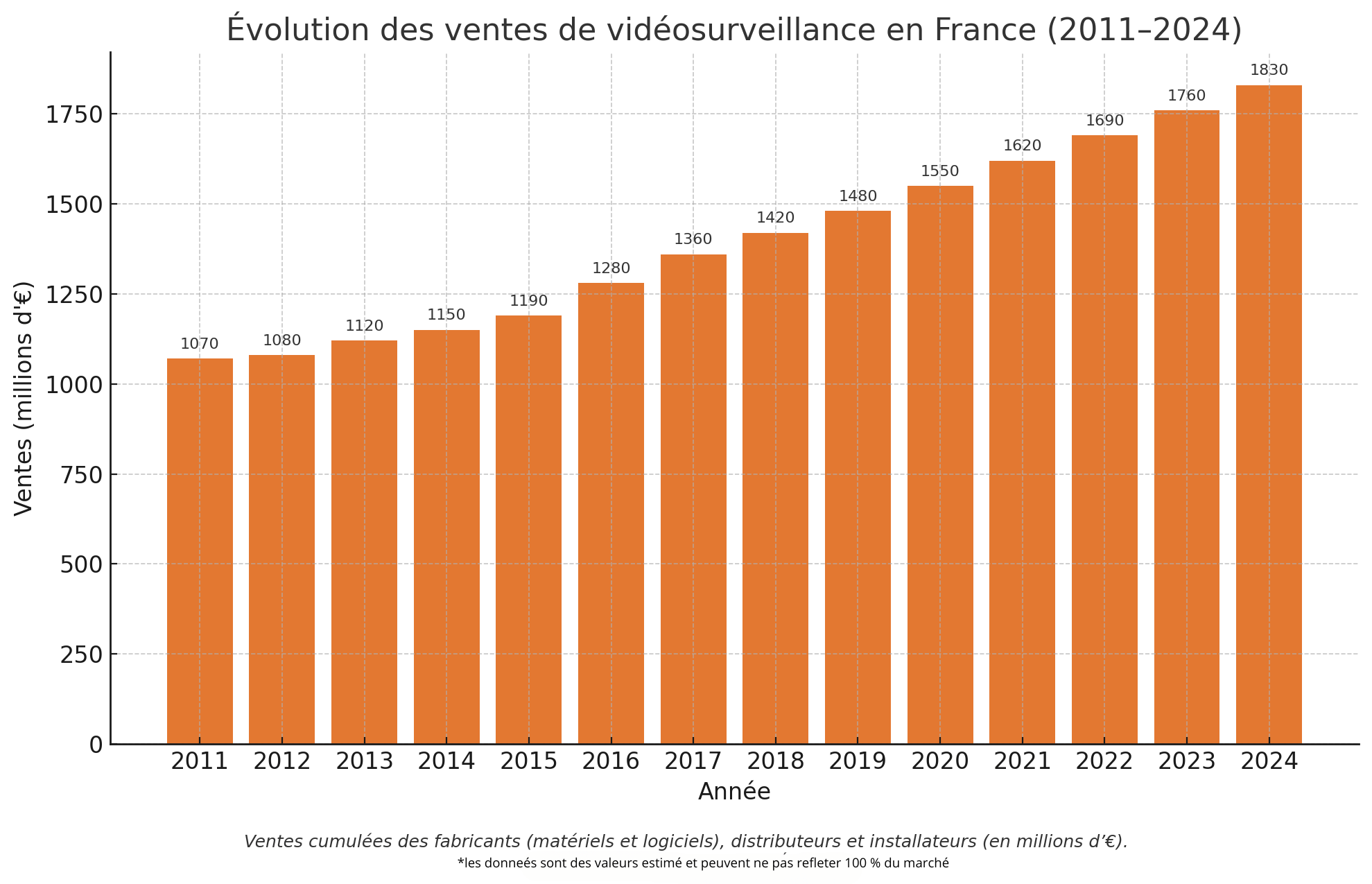 Statistique des ventes de materiel de videosurveillance en france entre 2011-2024