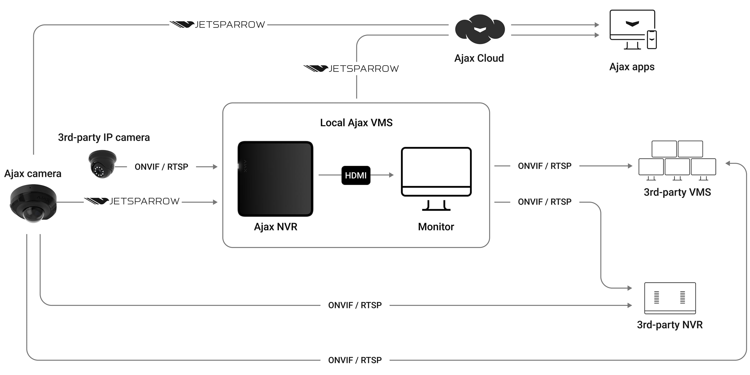 Intégration facile via ONVIF et RTSP