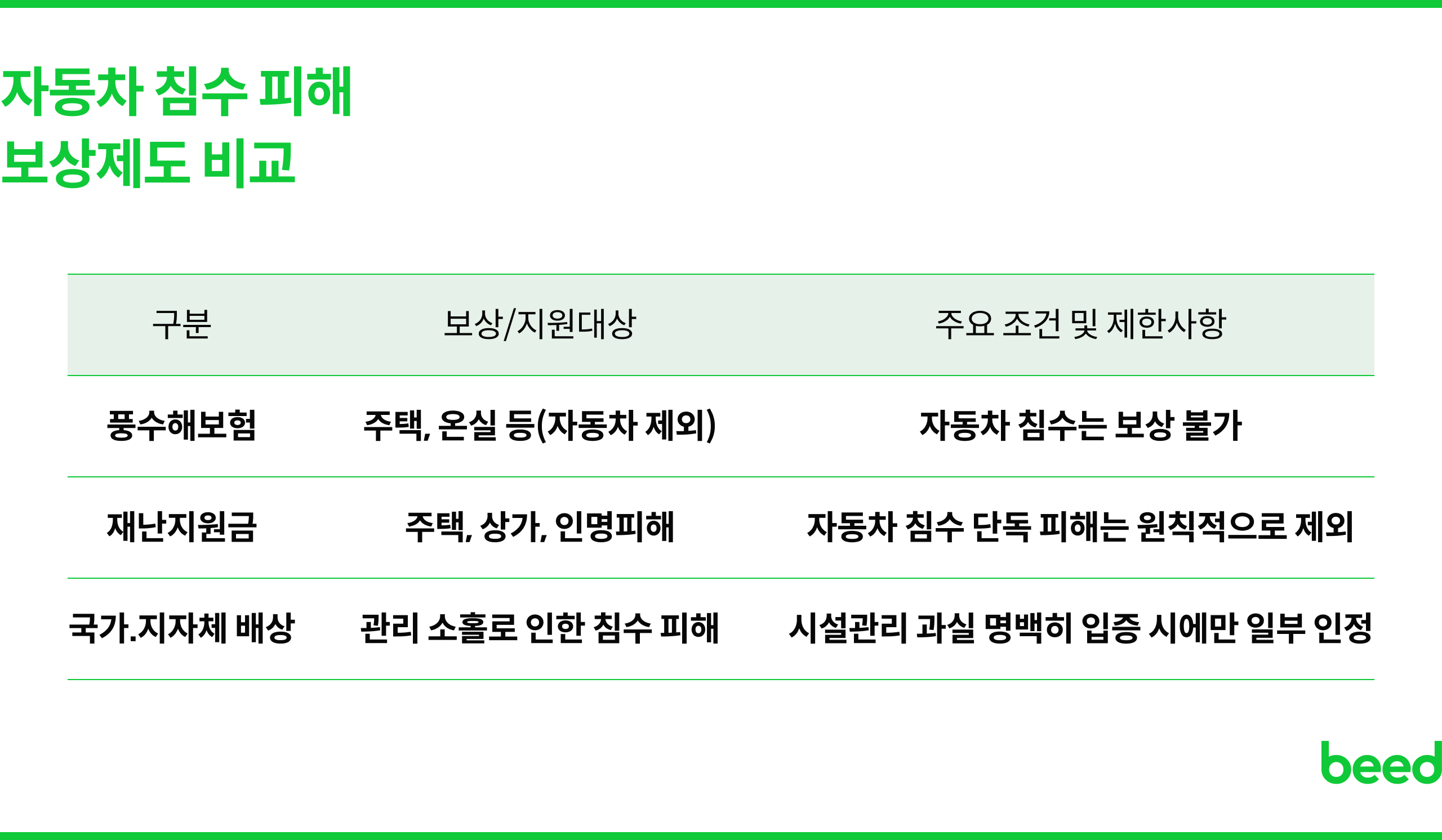 자동차 침수 피해 보상제도 비교