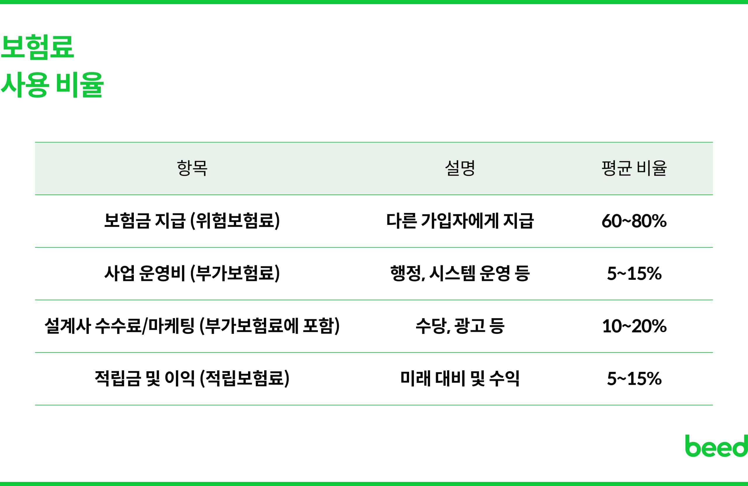 보험료 사용 비율