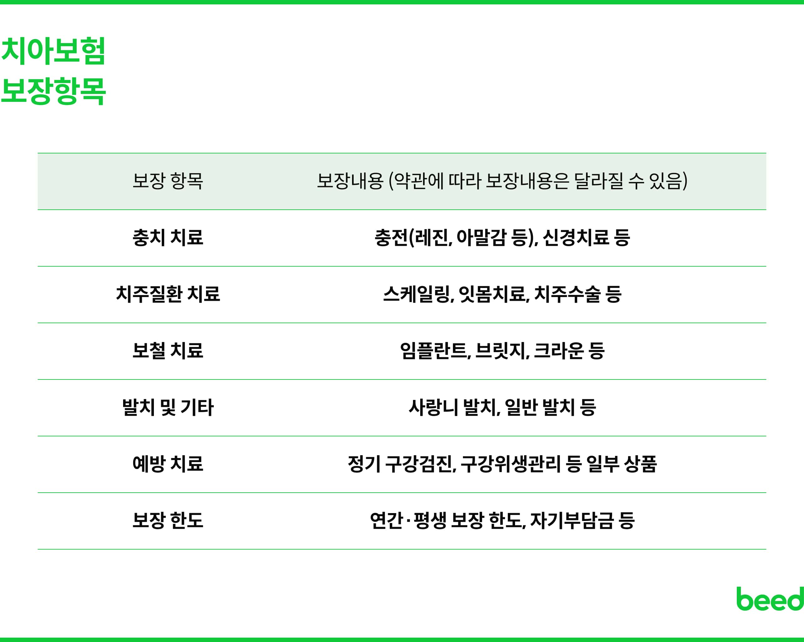 치아보험 보장항목