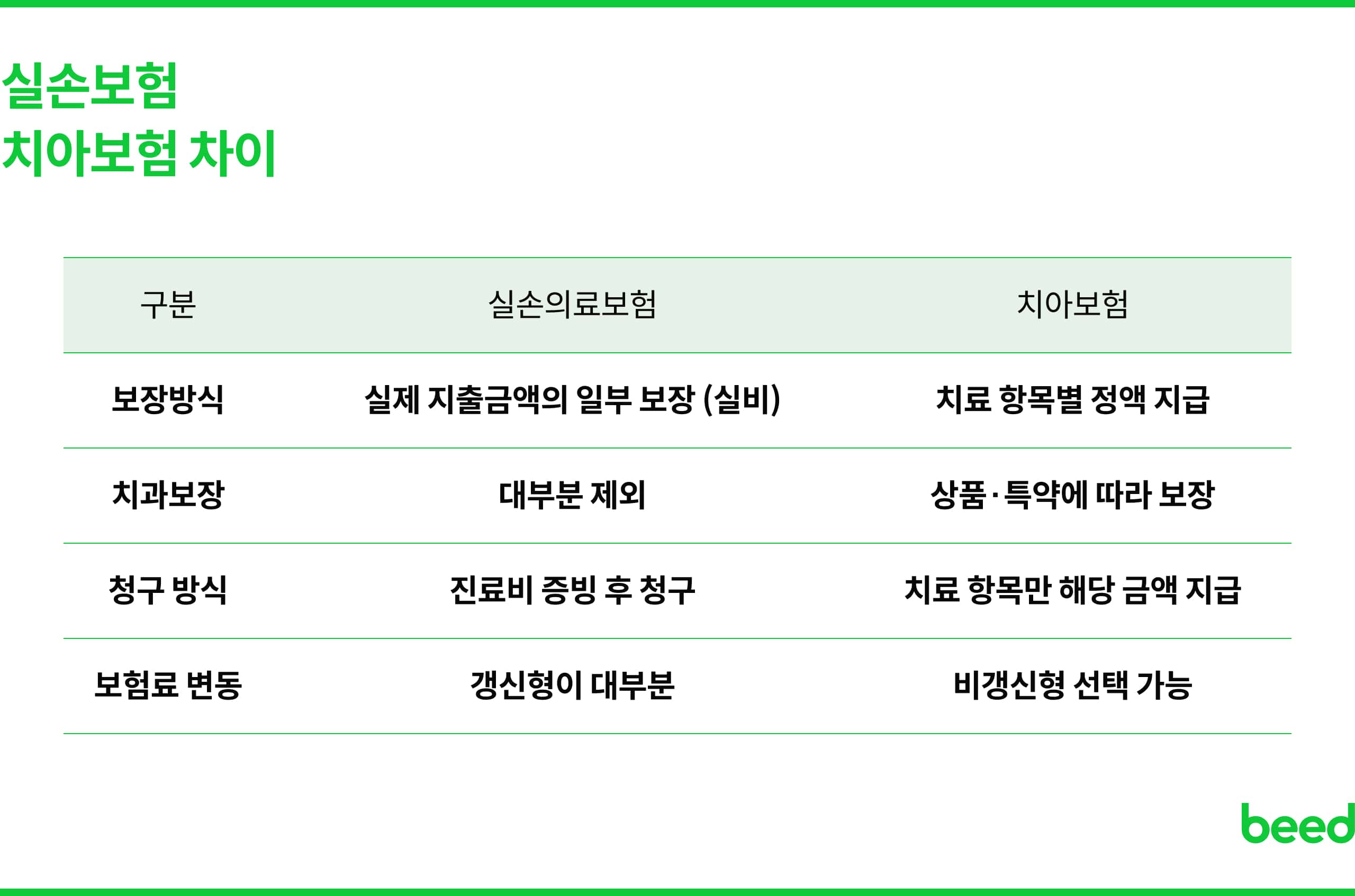 실손보험 치아보험 차이