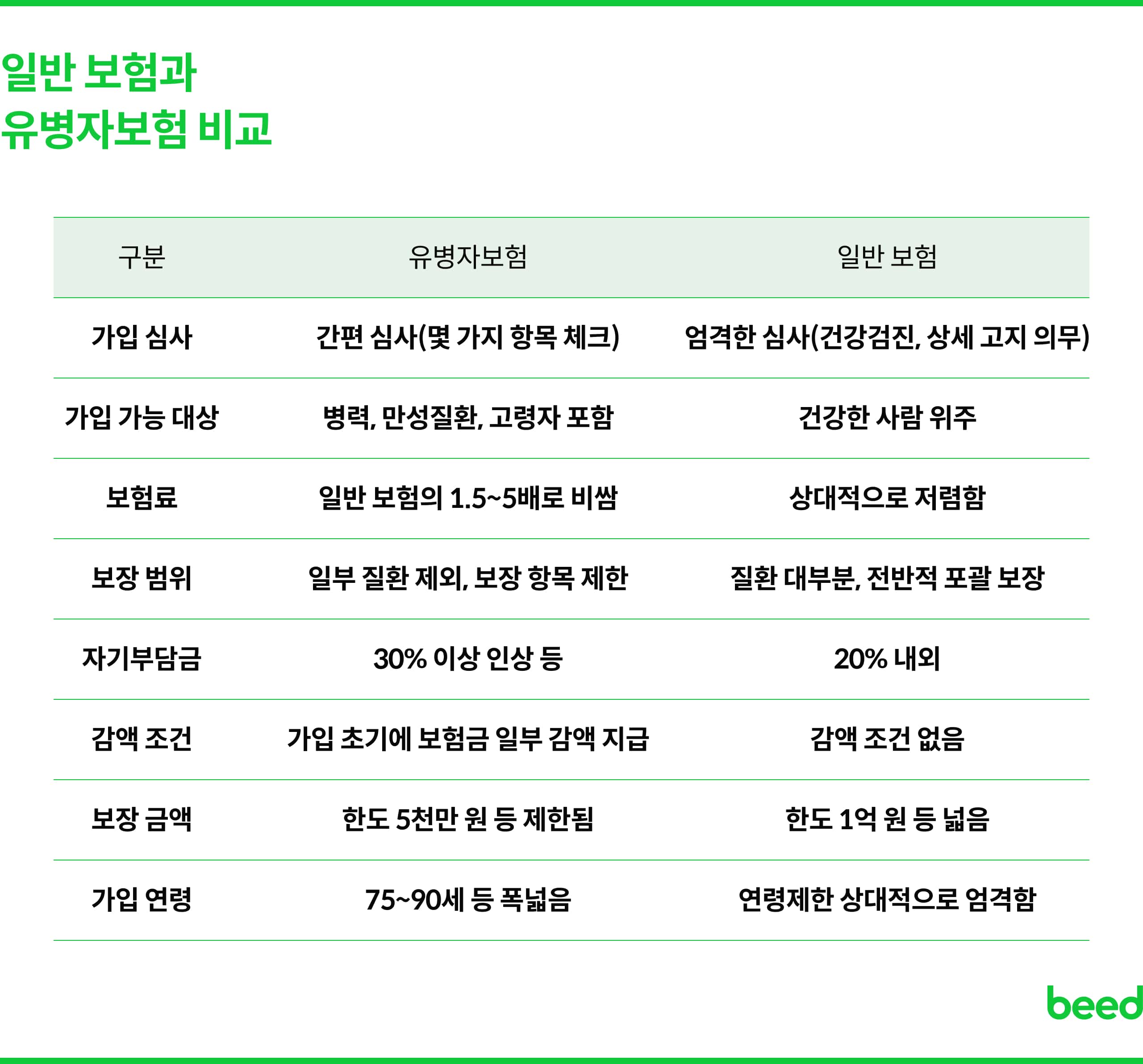 일반보험과 유병자보험 비교
