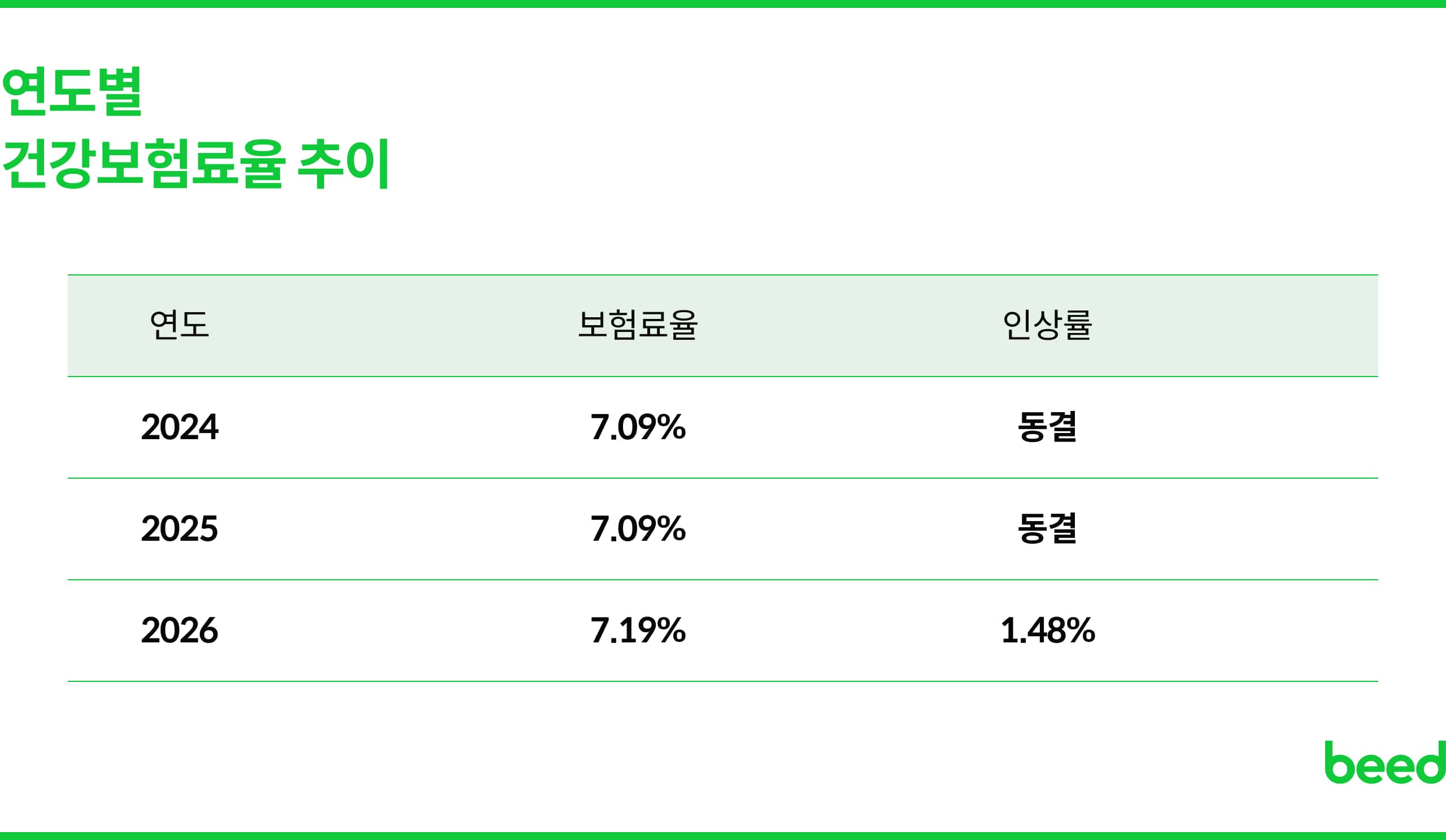 연도별 건강보험료율 추이