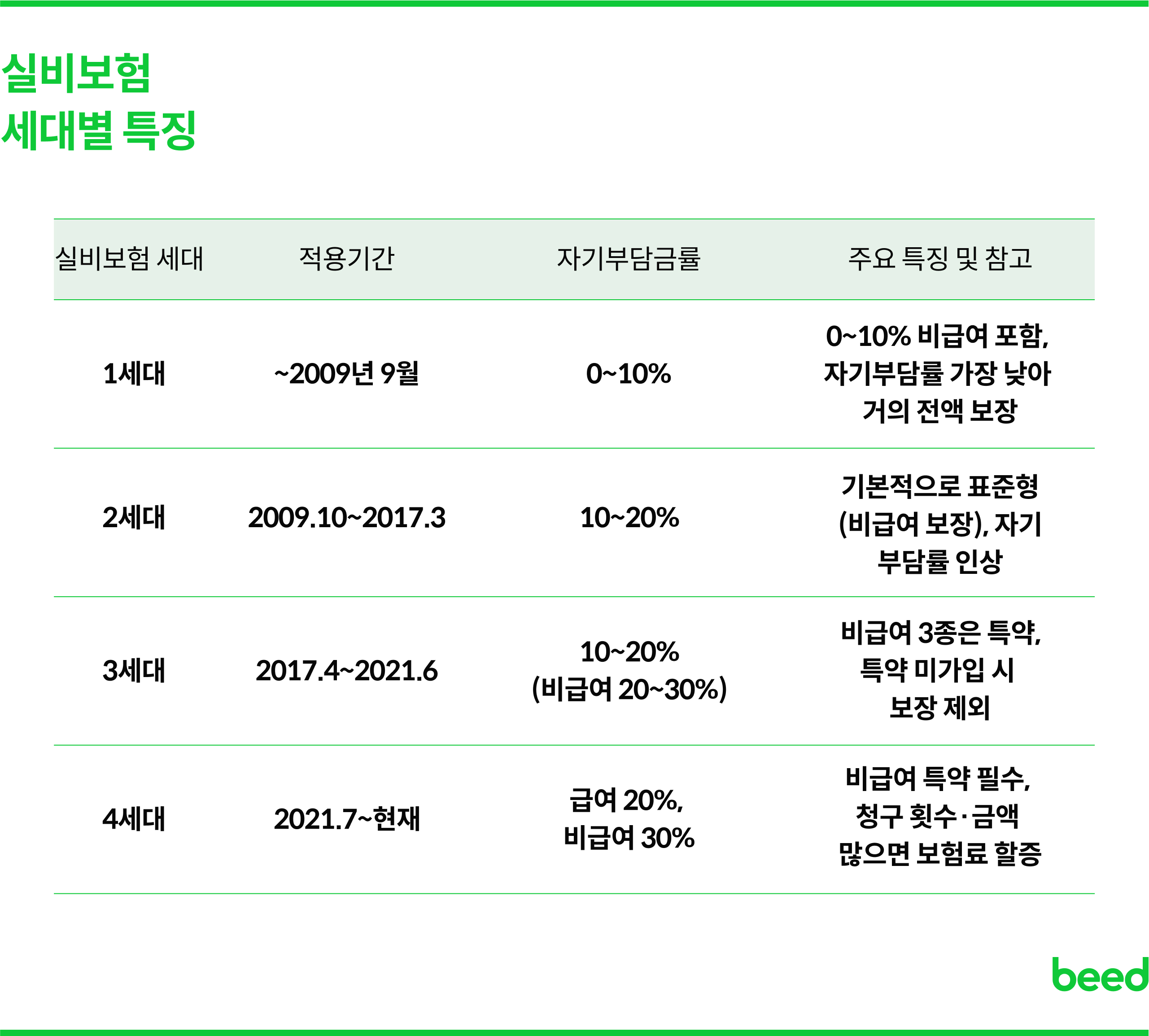 실비보험 세대별 특징