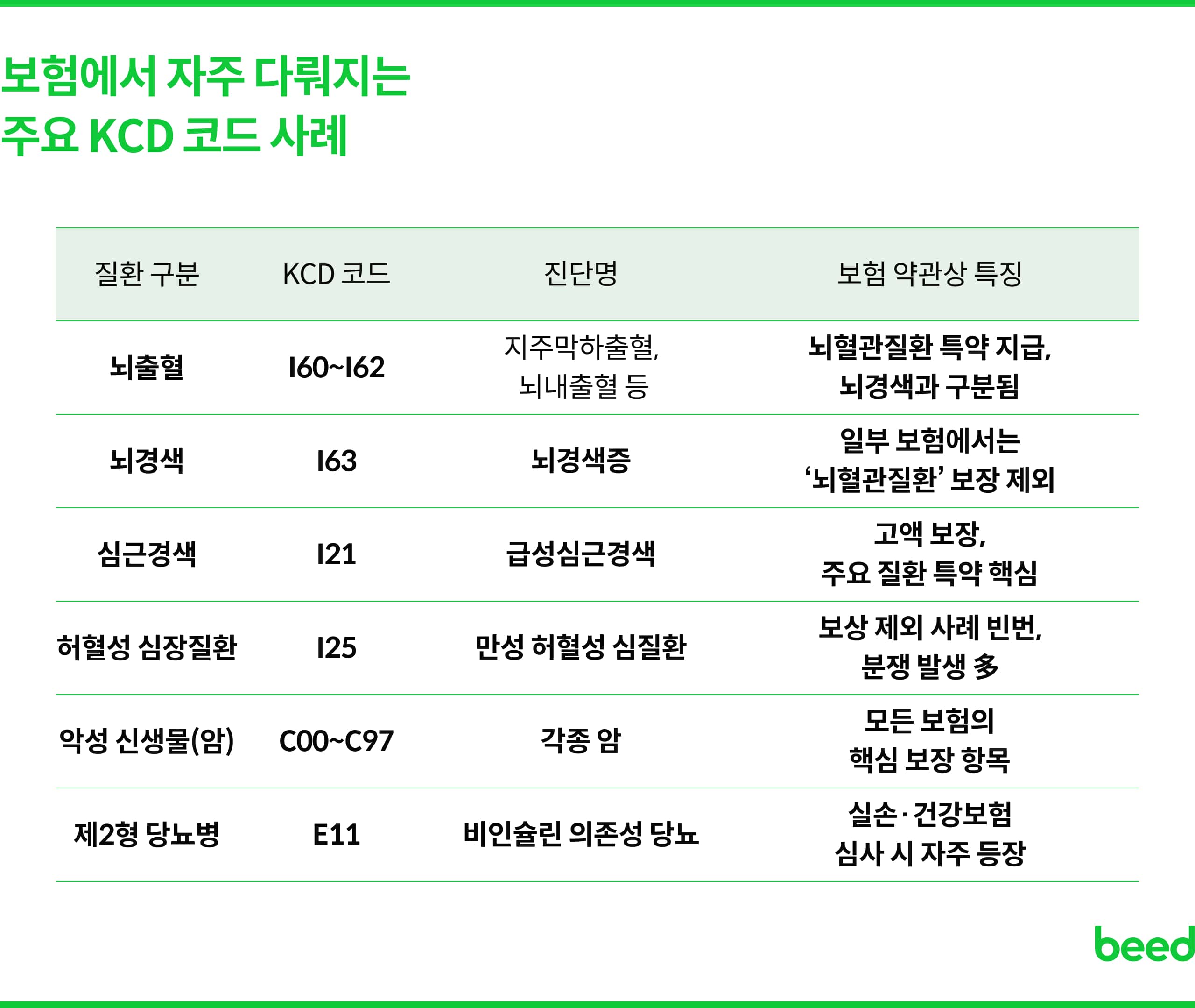 주요 KCD 코드