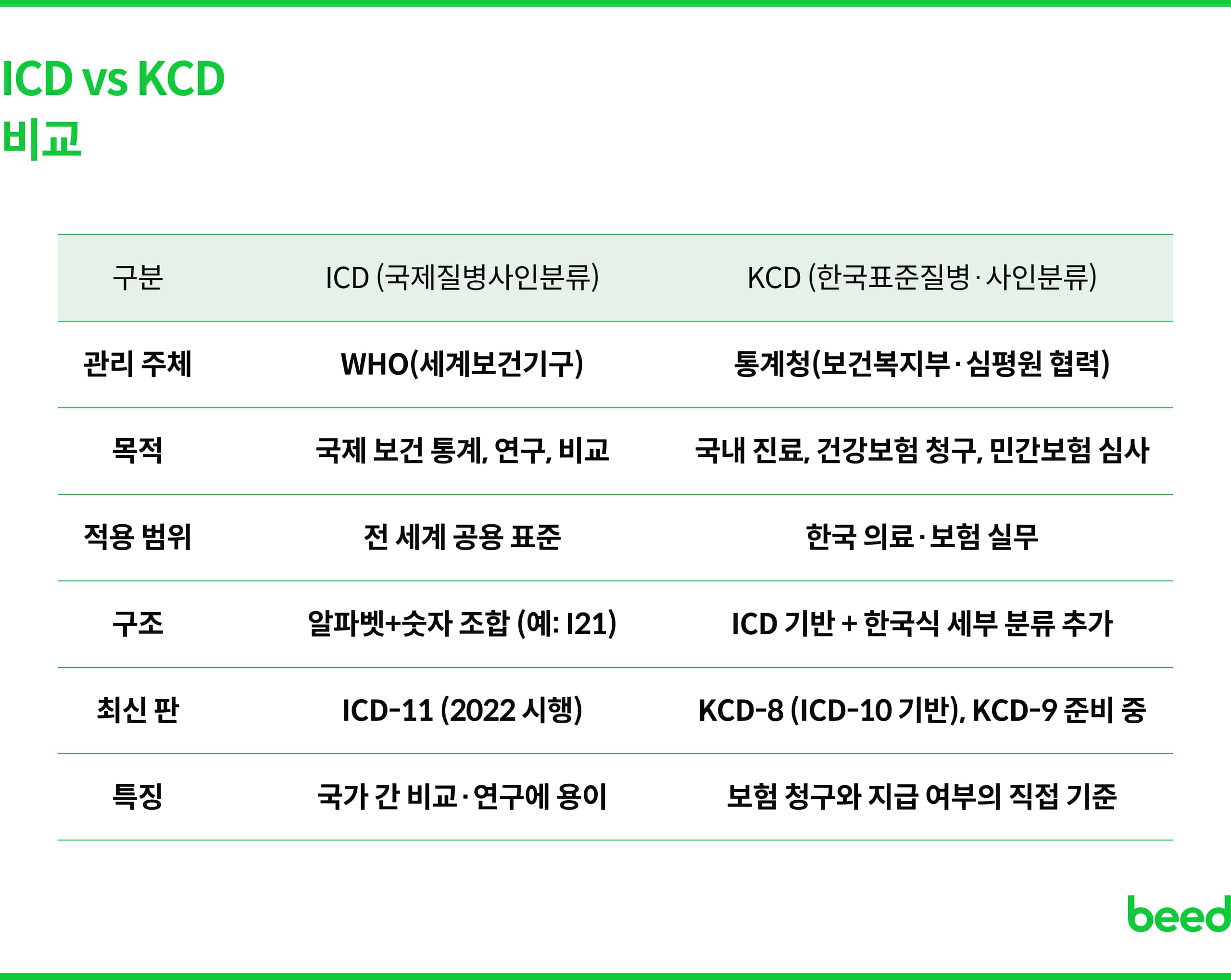 ICD KCD 비교