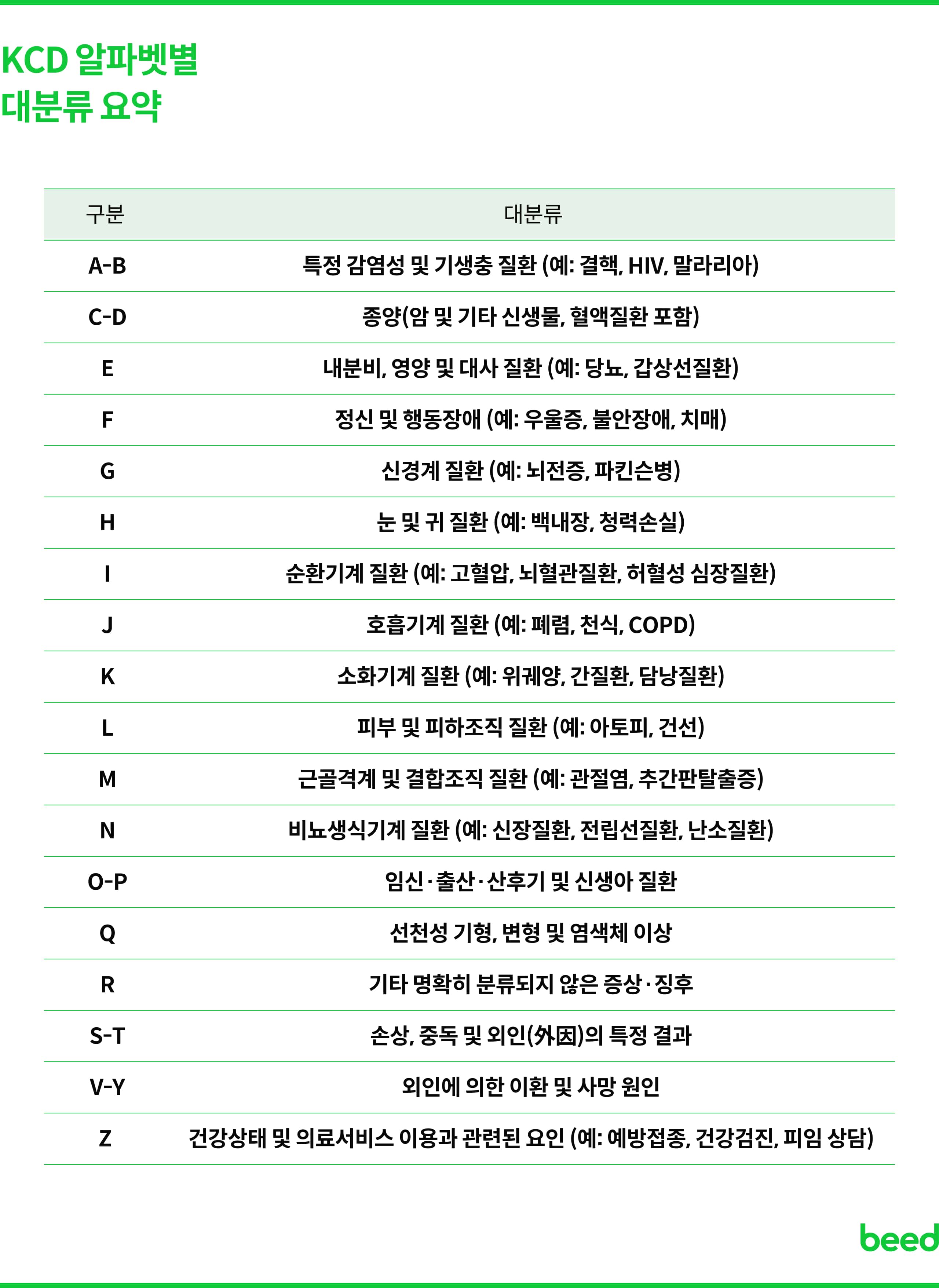 KCD 알파벳별 대분류 요약