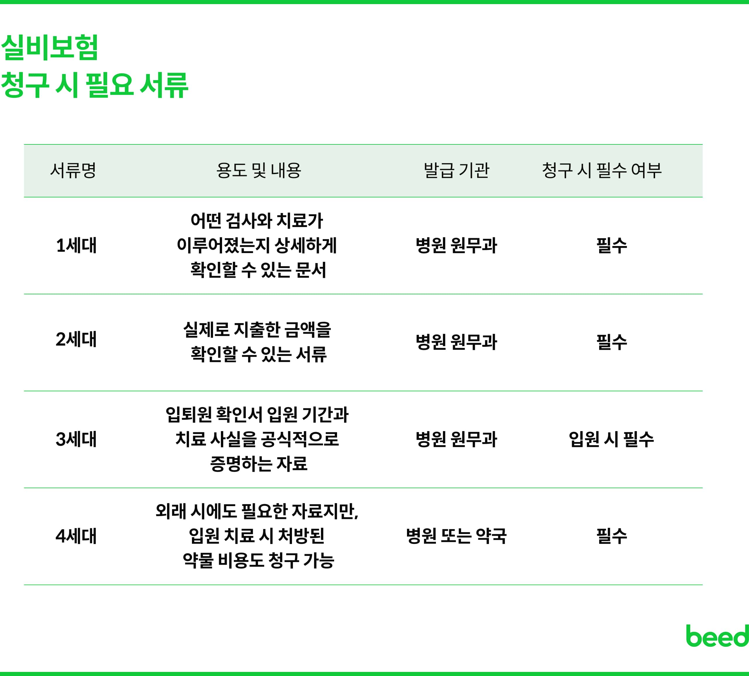실비보험 청구 시 필요서류