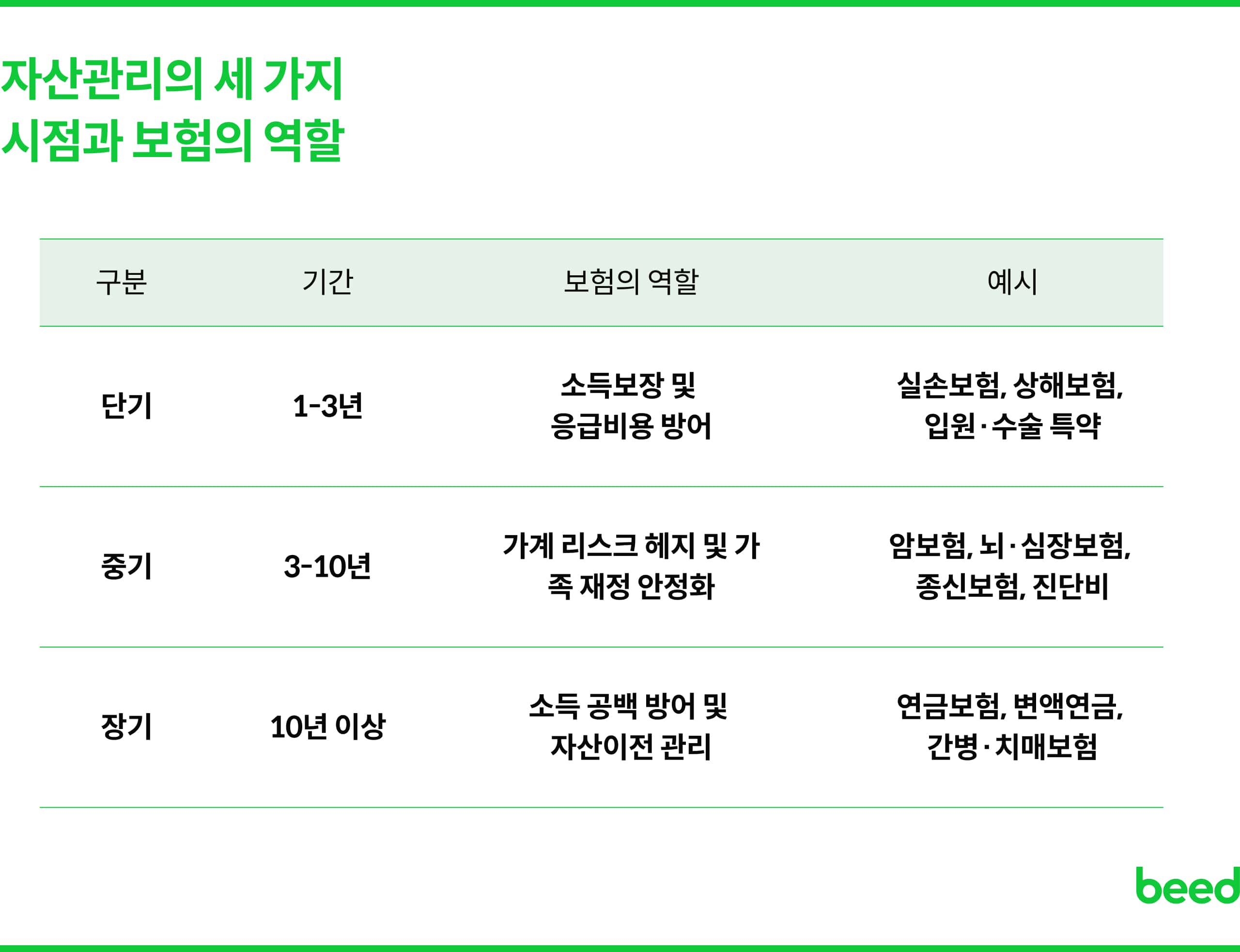 자산관리의 세가지 시점과 보험의 역할