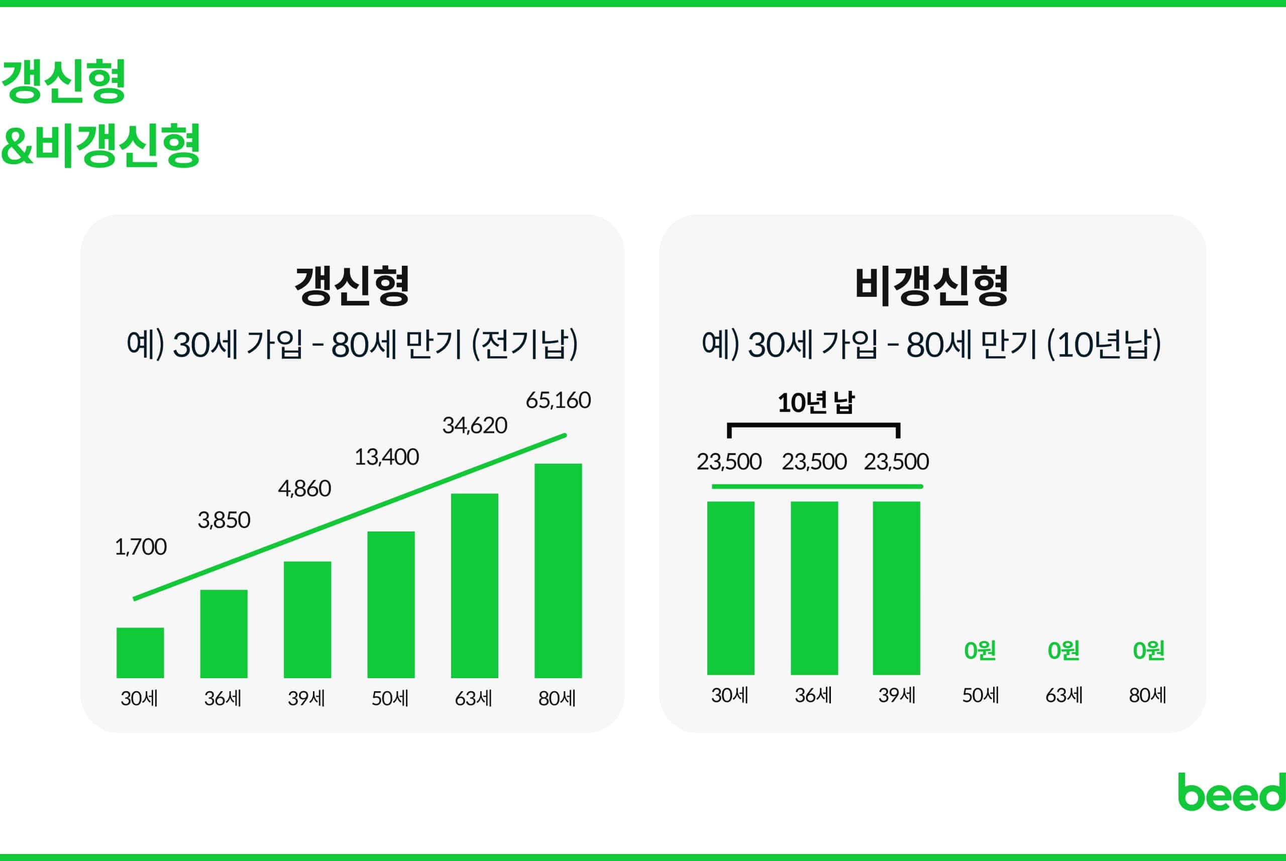 갱신형 비갱신형 보험 차이