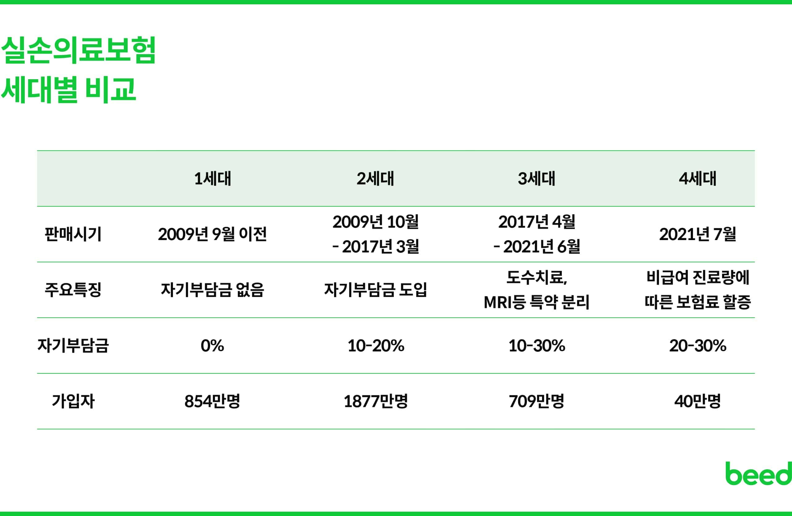 세대별 실손의료보험 비교