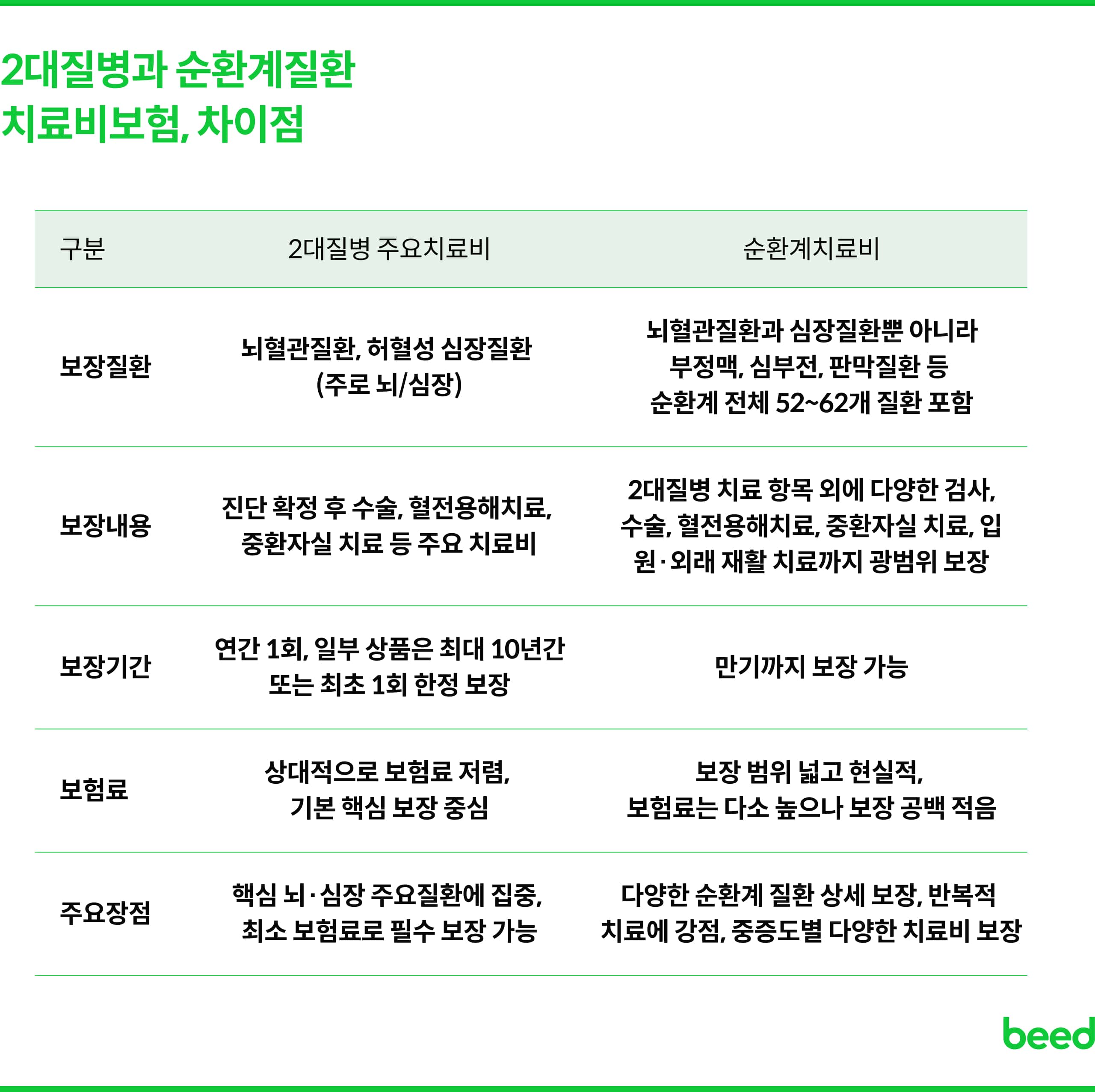 2대질병과 순환계질환 차이점