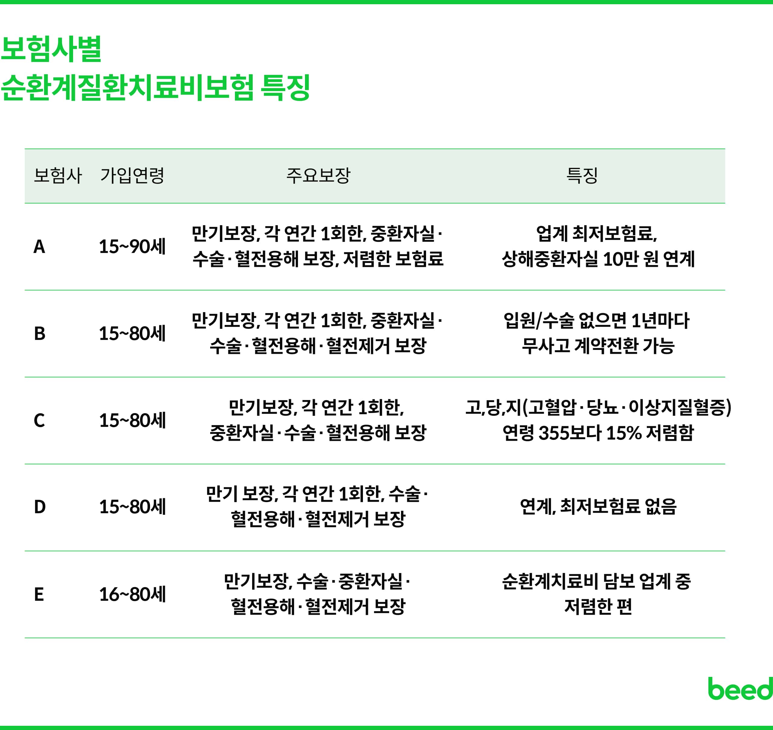보험사별 순환계질환 치료비 보험 특지