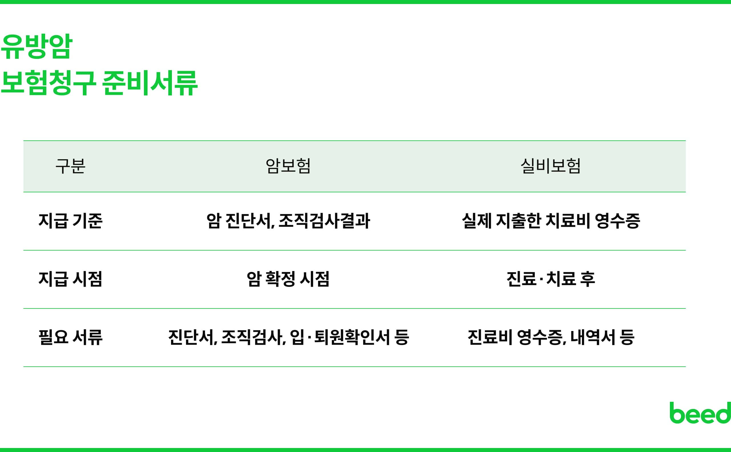 유방암 보험 청구 서류