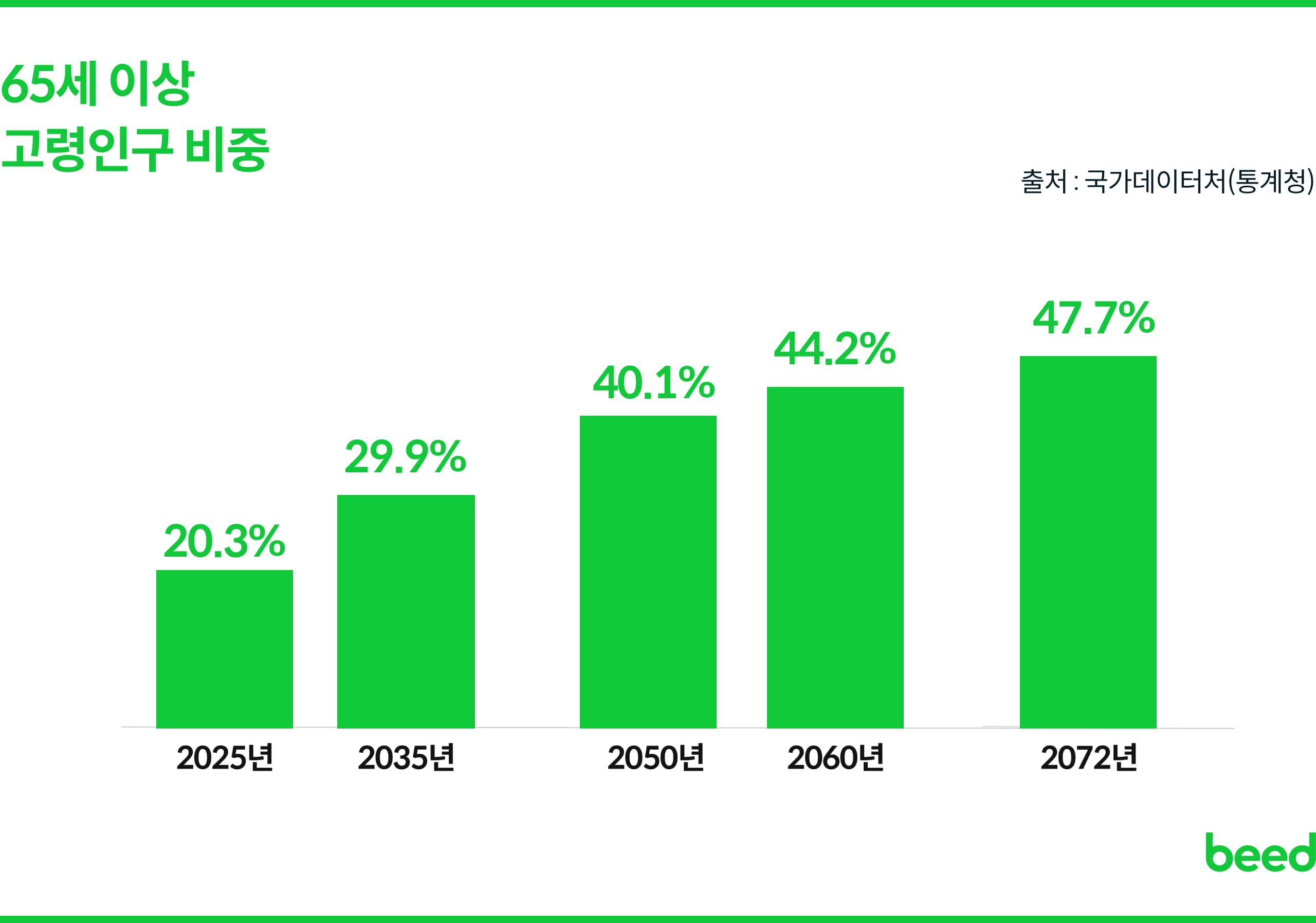 65세 이상 고령인구 비중