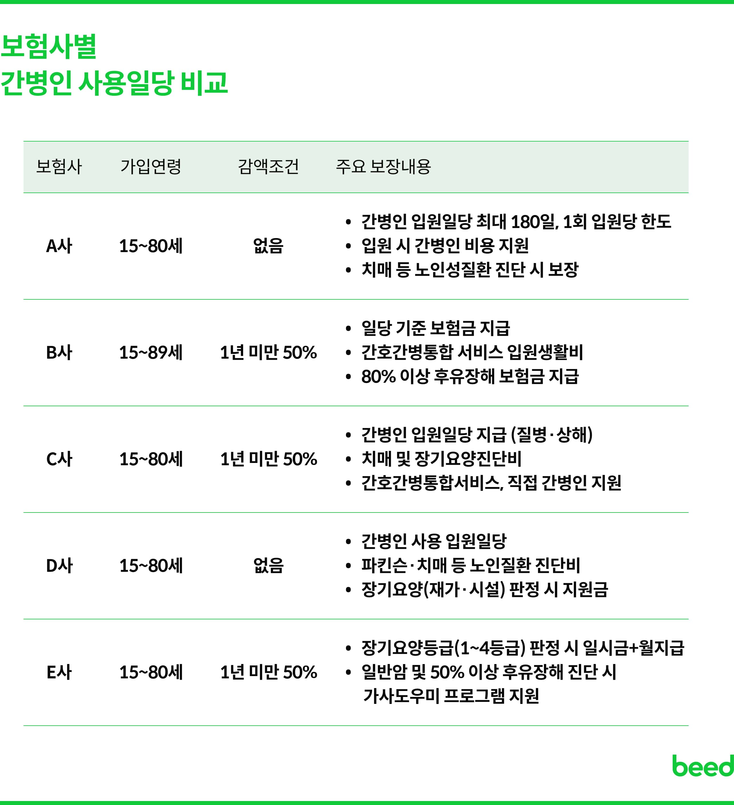 보험사별 간병인 사용일당 비교