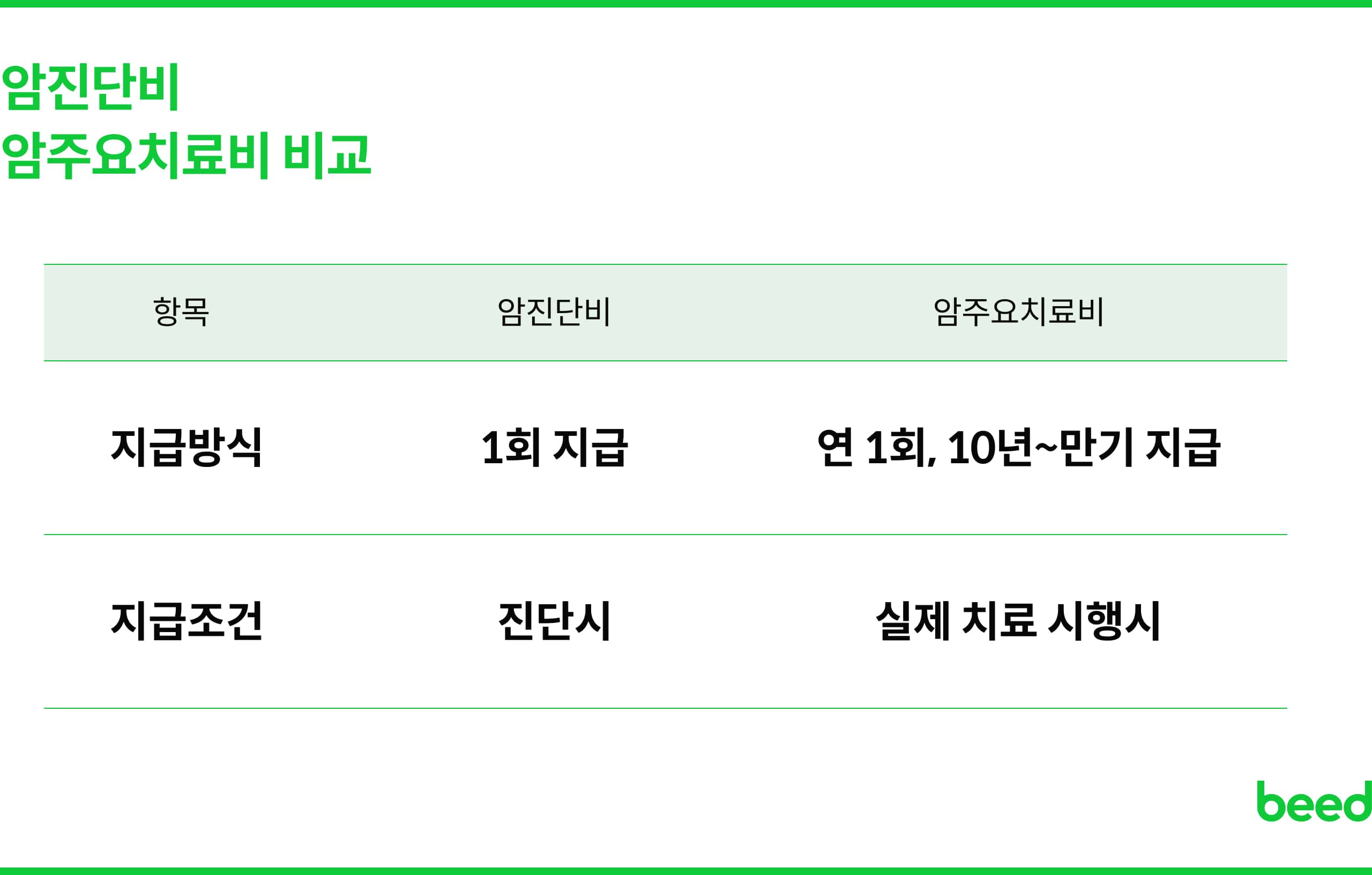 암진단비, 암주요치료비 비교