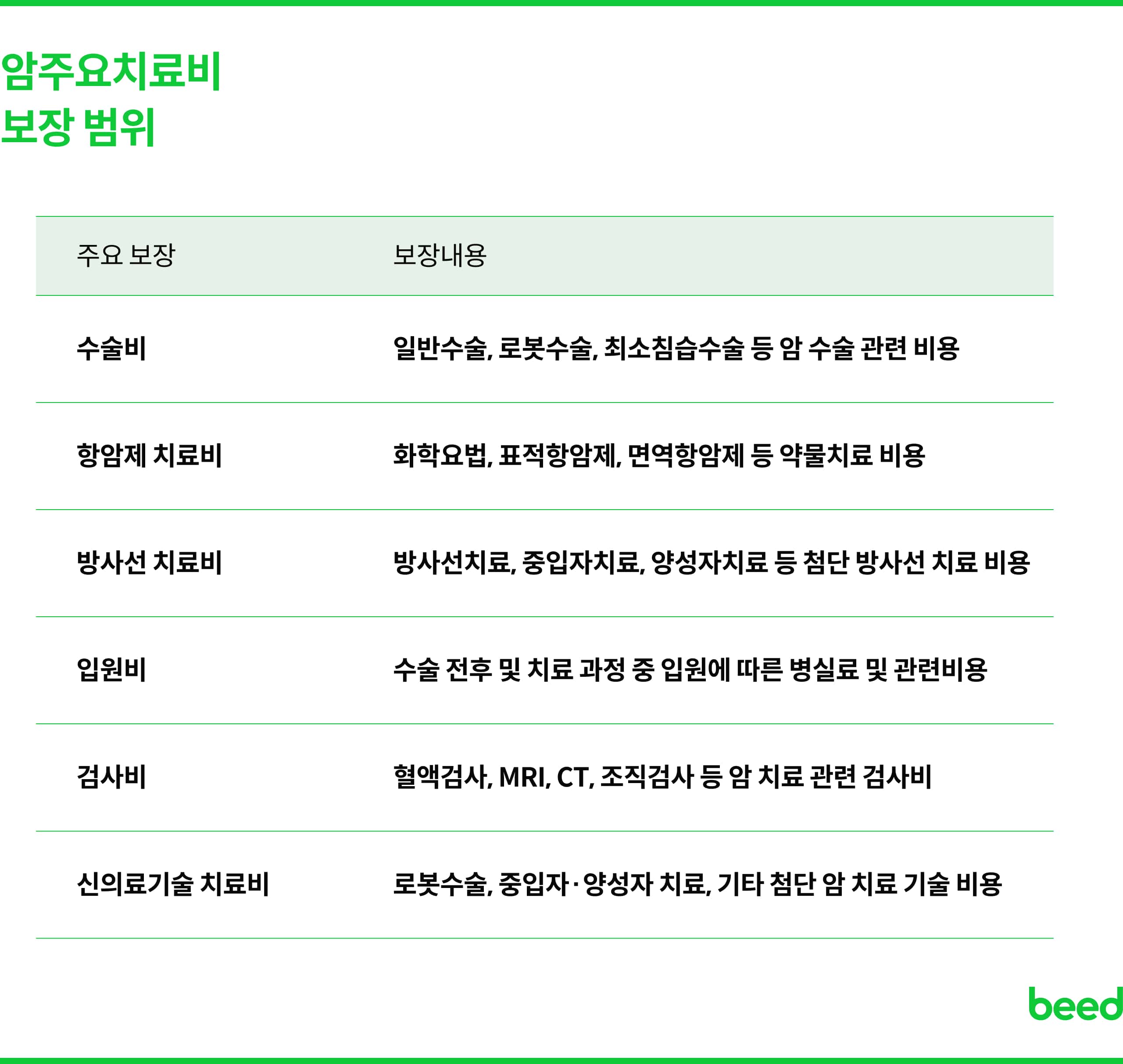 암주요치료비 보장범위