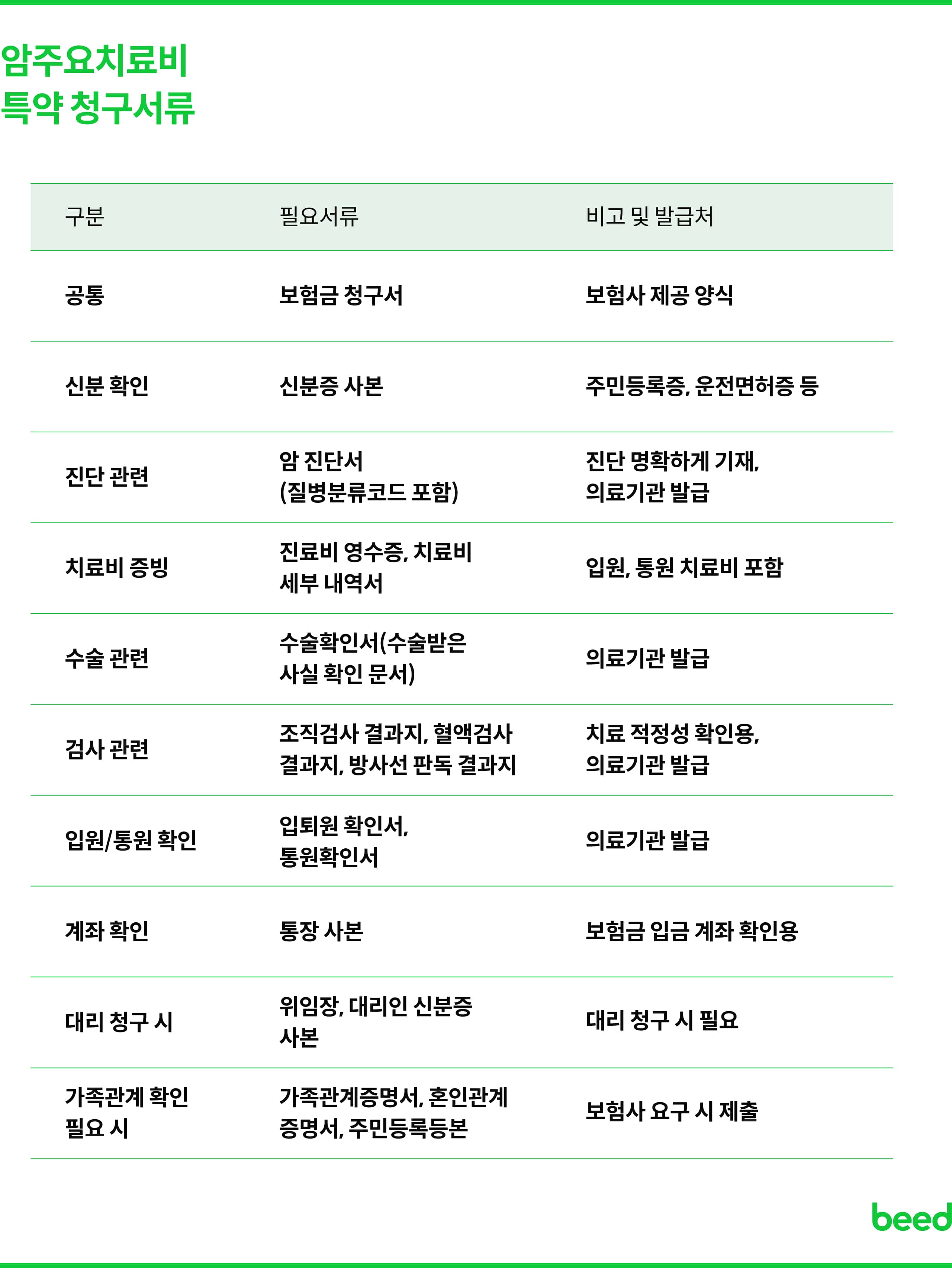 암주요치료비 특약 청구서류