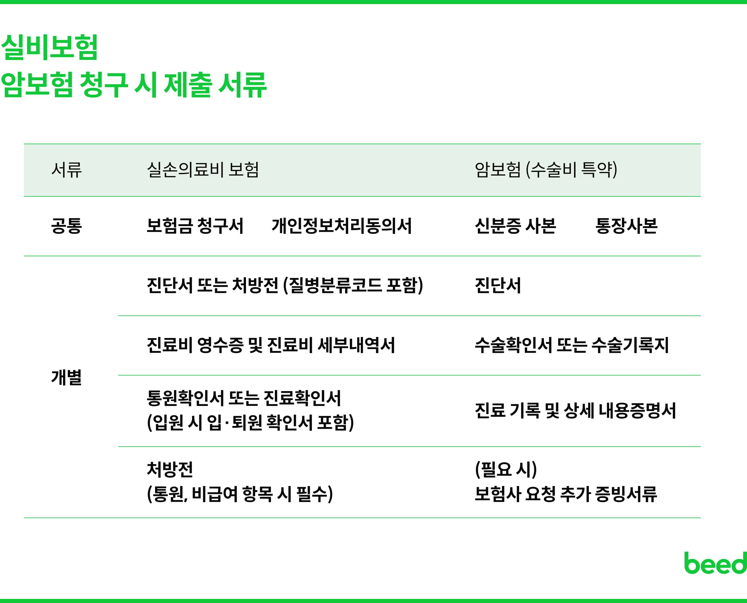 실비보험 암보험 청구서류 비교