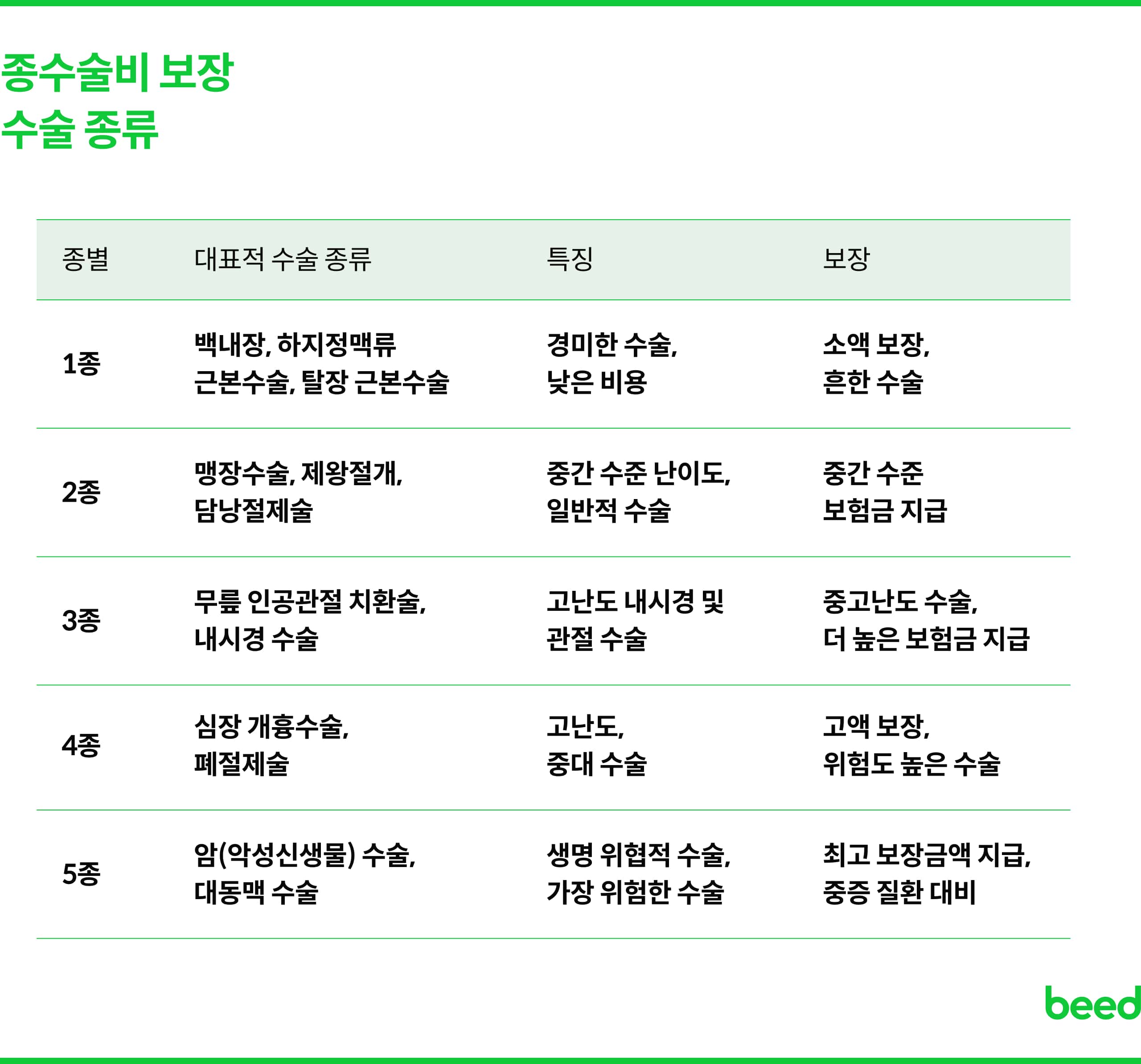 종수술비 보장 수술종류