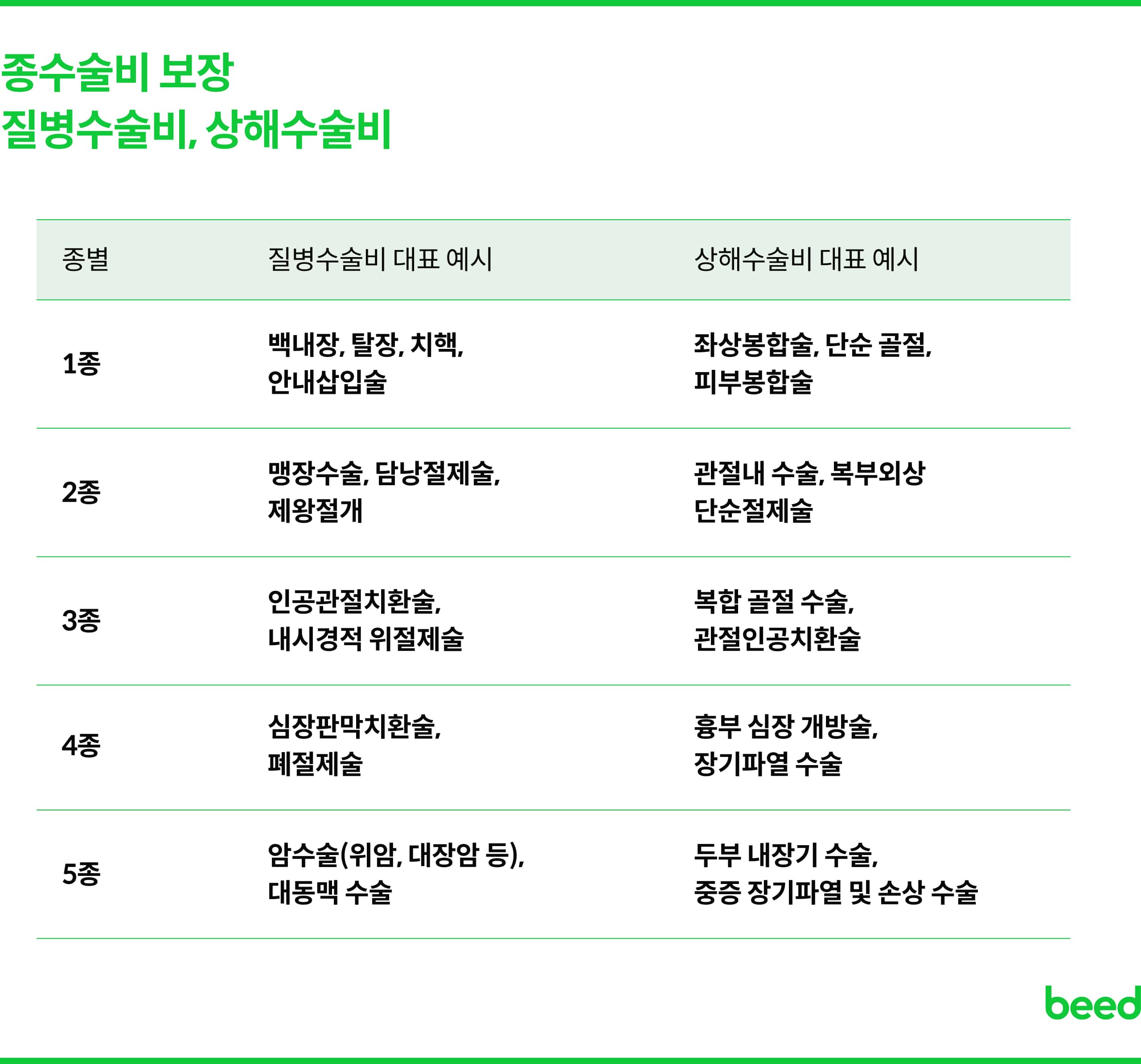 종수술비 보장 질병수술비, 상해수술비