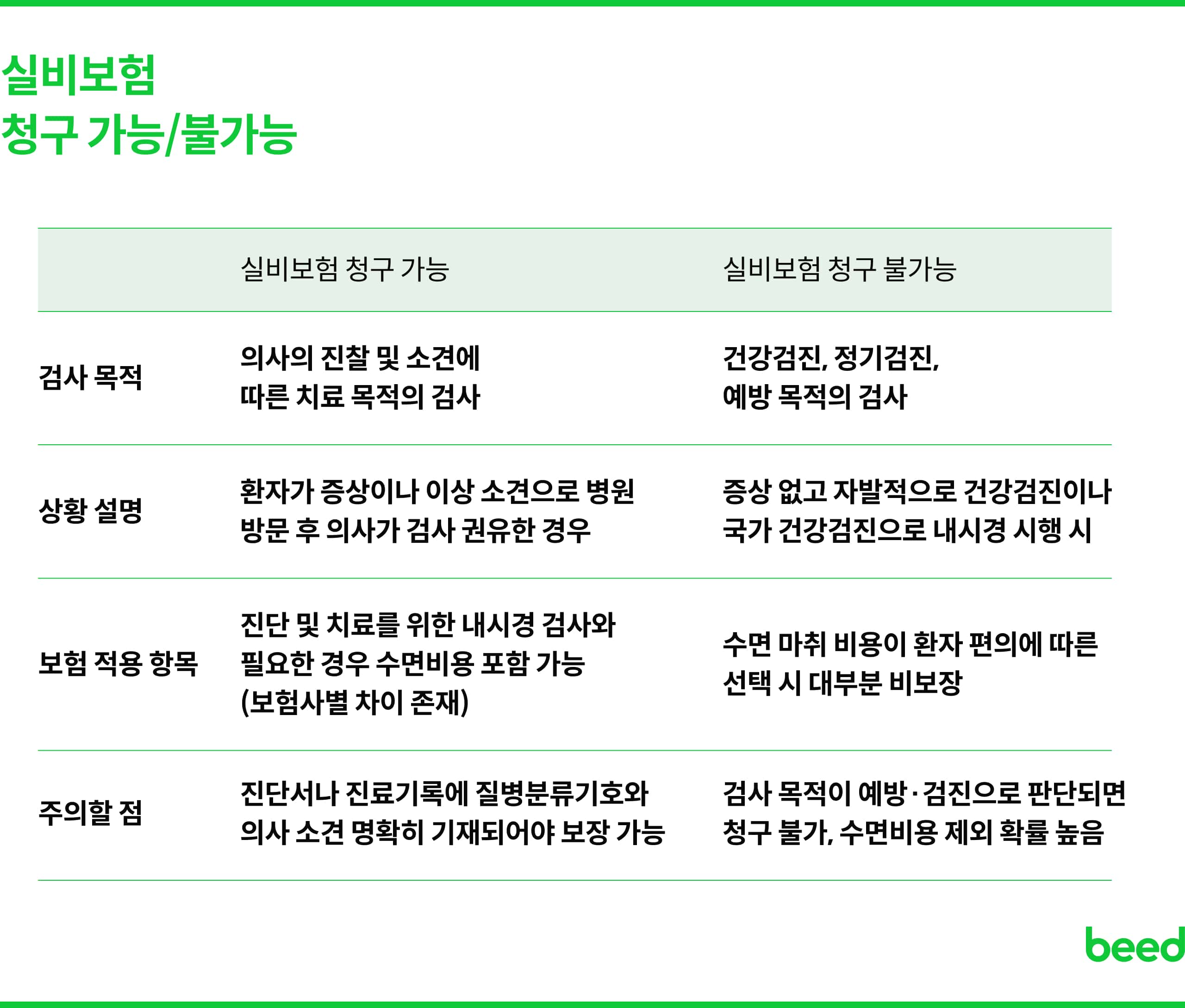 실비보험 청구 가능, 불가능 항목 비교
