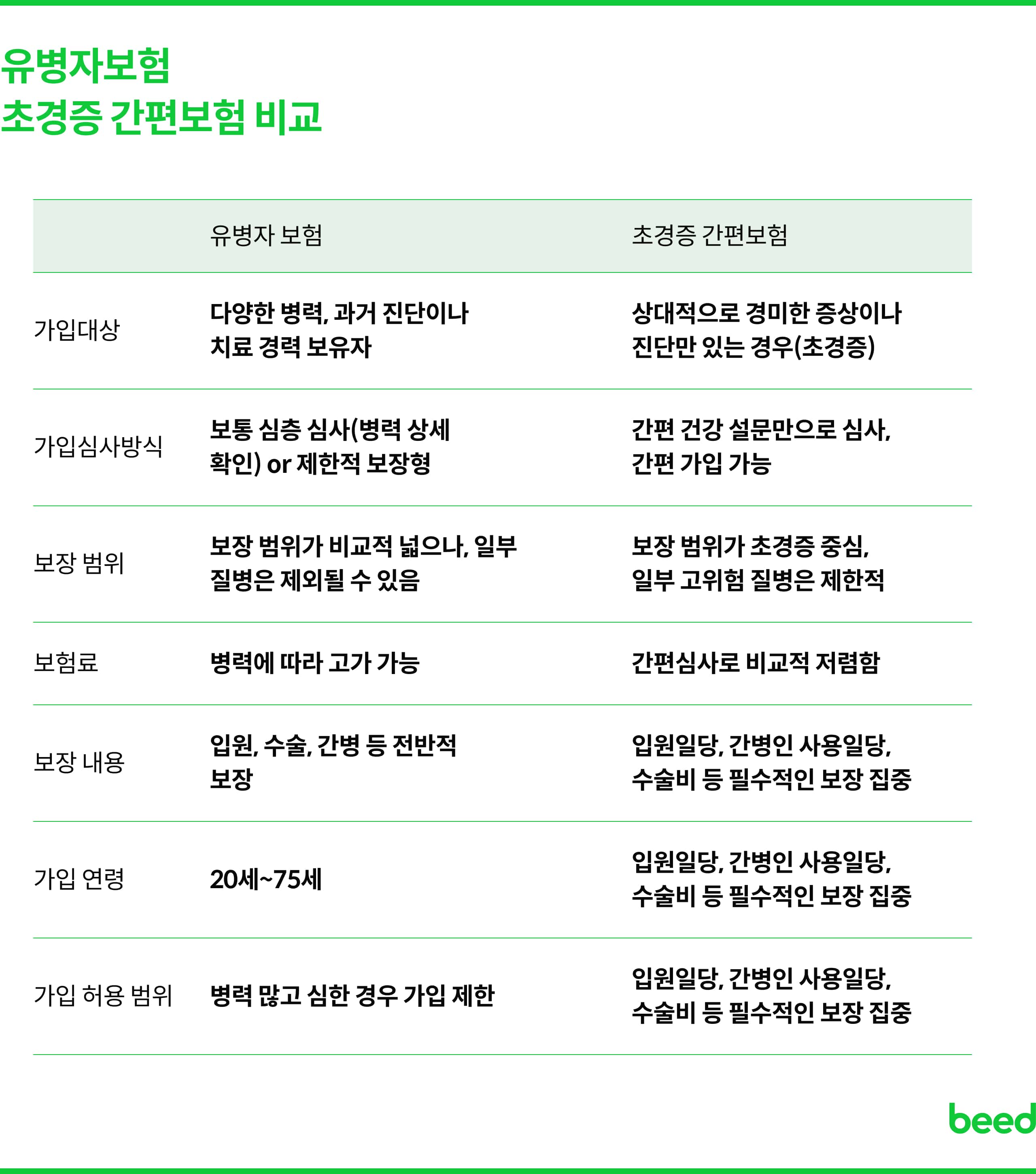 유병자보험과 초경증 간편보험 비교