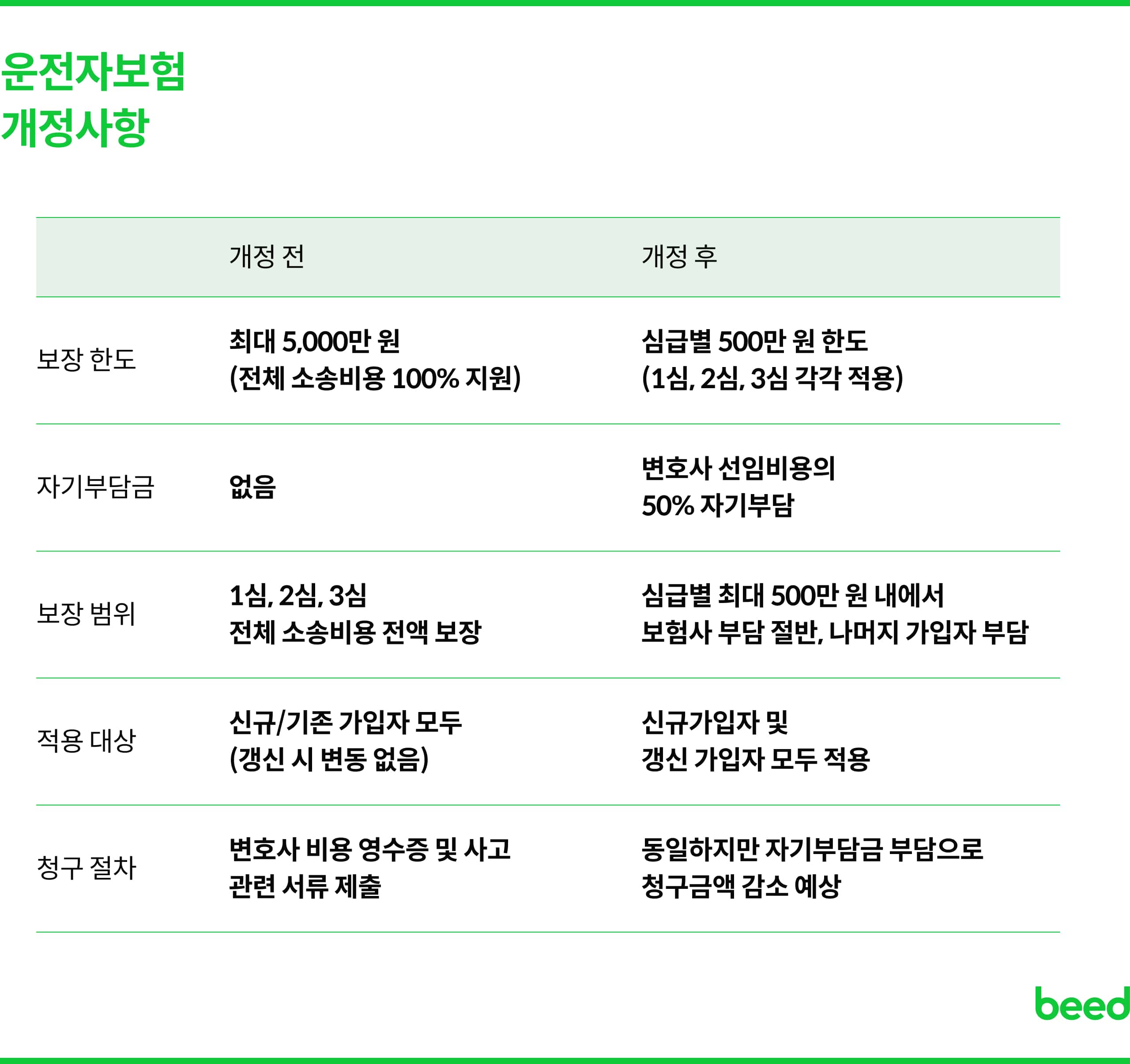 운전자보험 개정사항