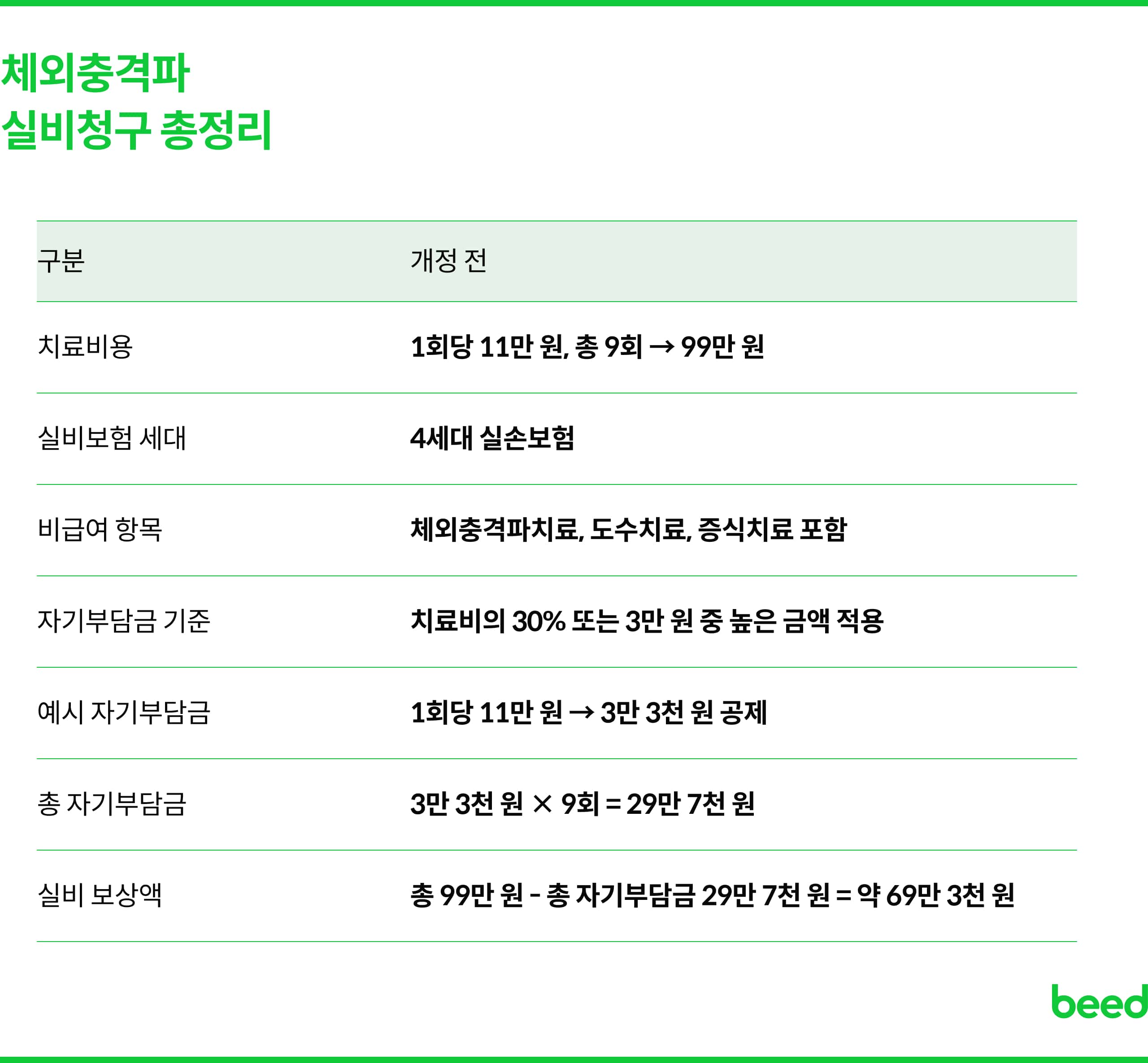 체외충격파 실비청구 총정리