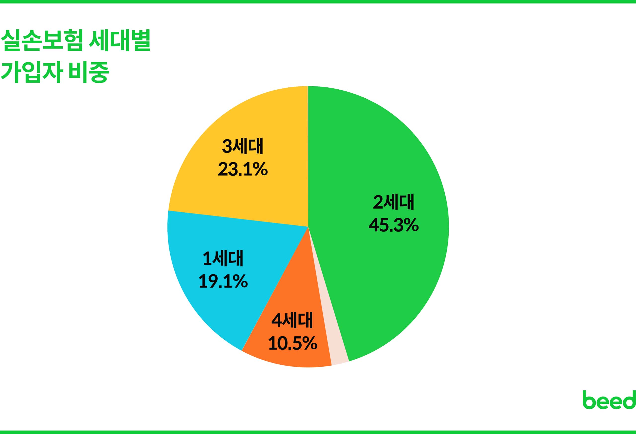 실손보험 세대별 가입자 비중