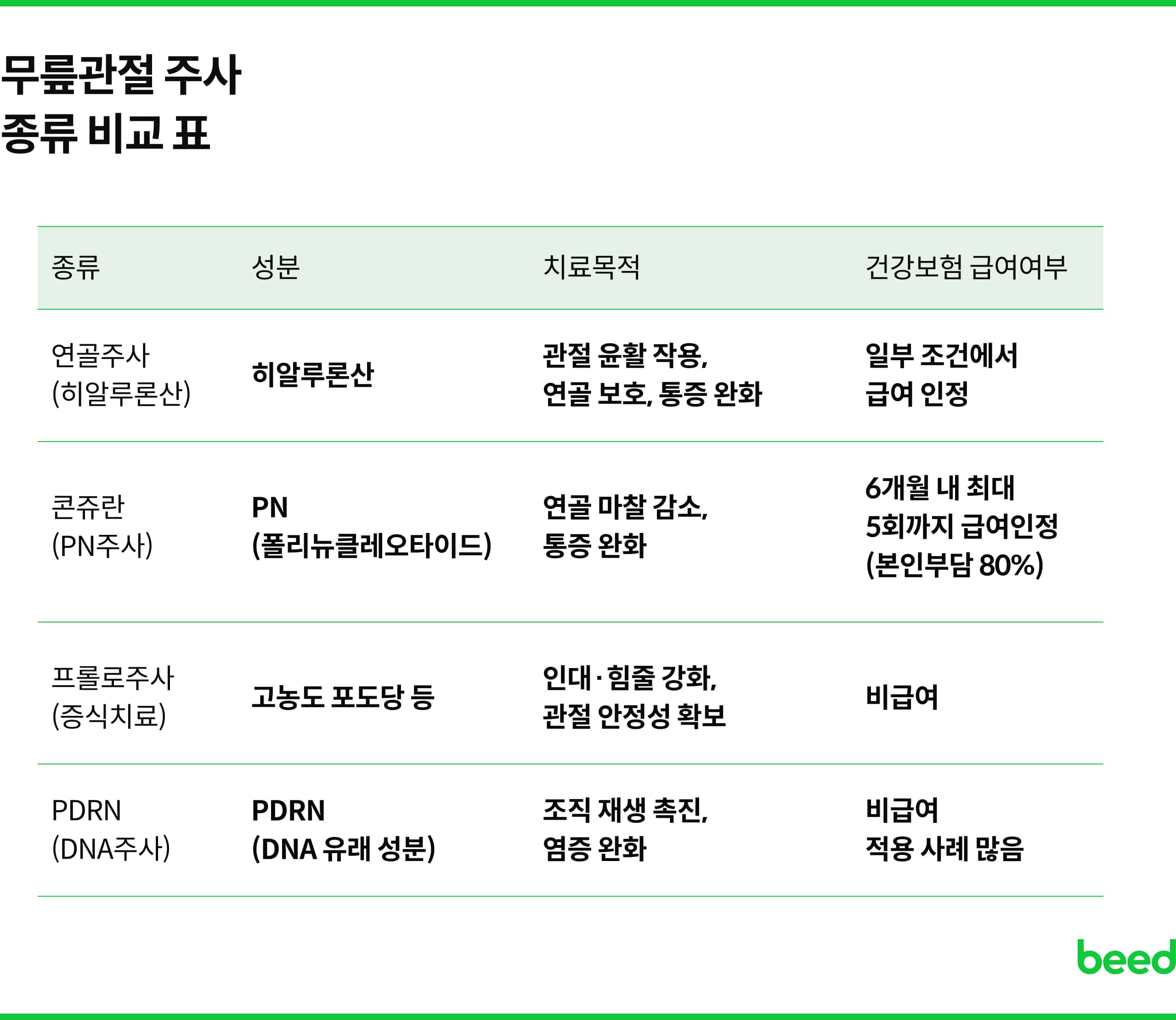 무릎관절 주사 종류 비교 표